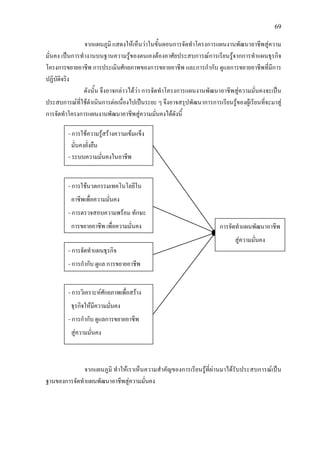 69
จากแผนภูมิ แสดงใหเห็นวาในขั้นตอนการจัดทําโครงการแผนงานพัฒนาอาชีพสูความ
มั่นคง เปนการทํางานบนฐานความรูของตนเองตองอาศัยประสบการณการเรียนรูจากการทําแผนธุรกิจ
โครงการขยายอาชีพ การประเมินศักยภาพของการขยายอาชีพ และการกํากับ ดูแลการขยายอาชีพที่มีการ
ปฏิบัติจริง
ดังนั้น จึงอาจกลาวไดวา การจัดทําโครงการแผนงานพัฒนาอาชีพสูความมั่นคงจะเปน
ประสบการณที่ใชดําเนินการตอเนื่องไปเปนระยะ ๆ จึงอาจสรุปพัฒนาการการเรียนรูของผูเรียนที่จะมาสู
การจัดทําโครงการแผนงานพัฒนาอาชีพสูความมั่นคงไดดังนี้
จากแผนภูมิ ทําใหเราเห็นความสําคัญของการเรียนรูที่ผานมาไดรับประสบการณเปน
ฐานของการจัดทําแผนพัฒนาอาชีพสูความมั่นคง
- การใชความรูสรางความเขมแข็ง
มั่นคงยั่งยืน
- ระบบความมั่นคงในอาชีพ
- การใชนวตกรรมเทคโนโลยีใน
อาชีพเพื่อความมั่นคง
- การตรวจสอบความพรอม ทักษะ
การขยายอาชีพ เพื่อความมั่นคง
- การจัดทําแผนธุรกิจ
- การกํากับ ดูแล การขยายอาชีพ
- การวิเคราะหศักยภาพเพื่อสราง
ธุรกิจใหมีความมั่นคง
- การกํากับ ดูแลการขยายอาชีพ
สูความมั่นคง
การจัดทําแผนพัฒนาอาชีพ
สูความมั่นคง
 