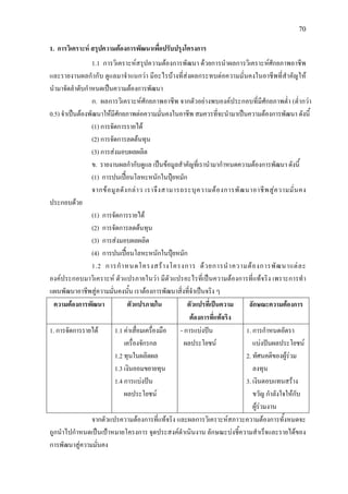 70
1. การวิเคราะห สรุปความตองการพัฒนาเพื่อปรับปรุงโครงการ
1.1 การวิเคราะหสรุปความตองการพัฒนา ดวยการนําผลการวิเคราะหศักยภาพอาชีพ
และรายงานผลกํากับ ดูแลมาจําแนกวา มีอะไรบางที่สงผลกระทบตอความมั่นคงในอาชีพที่สําคัญให
นํามาจัดลําดับกําหนดเปนความตองการพัฒนา
ก. ผลการวิเคราะหศักยภาพอาชีพ จากตัวอยางพบองคประกอบที่มีศักยภาพต่ํา (ต่ํากวา
0.5) จําเปนตองพัฒนาใหมีศักยภาพตอความมั่นคงในอาชีพ สมควรที่จะนํามาเปนความตองการพัฒนา ดังนี้
(1) การจัดการรายได
(2) การจัดการลดตนทุน
(3) การสงมอบผลผลิต
ข. รายงานผลกํากับดูแล เปนขอมูลสําคัญที่เรานํามากําหนดความตองการพัฒนา ดังนี้
(1) การปนเปอนโลหะหนักในปุยหมัก
จากขอมูลดังกลาว เราจึงสามารถระบุความตองการพัฒนาอาชีพสูความมั่นคง
ประกอบดวย
(1) การจัดการรายได
(2) การจัดการลดตนทุน
(3) การสงมอบผลผลิต
(4) การปนเปอนโลหะหนักในปุยหมัก
1.2 การกําหนดโครงสรางโครงการ ดวยการนําความตองการพัฒนาแตละ
องคประกอบมาวิเคราะห ตัวแปรภายในวา มีตัวแปรอะไรที่เปนความตองการที่แทจริง เพราะการทํา
แผนพัฒนาอาชีพสูความมั่นคงนั้น เราตองการพัฒนาสิ่งที่จําเปนจริง ๆ
ความตองการพัฒนา ตัวแปรภายใน ตัวแปรที่เปนความ
ตองการที่แทจริง
ลักษณะความตองการ
1. การจัดการรายได 1.1 คาเสื่อมเครื่องมือ
เครื่องจักรกล
1.2 ทุนในผลิตผล
1.3 เงินออมขยายทุน
1.4 การแบงปน
ผลประโยชน
- การแบงปน
ผลประโยชน
1. การกําหนดอัตรา
แบงปนผลประโยชน
2. ทัศนคติของผูรวม
ลงทุน
3. เงินตอบแทนสราง
ขวัญ กําลังใจใหกับ
ผูรวมงาน
จากตัวแปรความตองการที่แทจริง และผลการวิเคราะหสภาวะความตองการทั้งหมดจะ
ถูกนําไปกําหนดเปนเปาหมายโครงการ จุดประสงคดําเนินงาน ลักษณะบงชี้ความสําเร็จและรายไดของ
การพัฒนาสูความมั่นคง
 