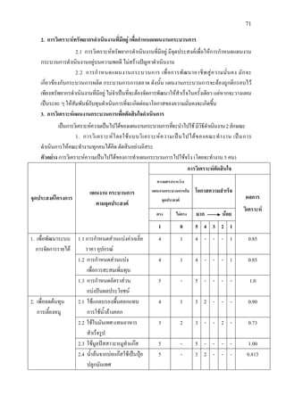 71
2. การวิเคราะหทรัพยากรดําเนินงานที่มีอยู เพื่อกําหนดแผนงานกระบวนการ
2.1 การวิเคราะหทรัพยากรดําเนินงานที่มีอยู มีจุดประสงคเพื่อใหการกําหนดแผนงาน
กระบวนการดําเนินงานอยูบนความพอดี ไมสรางปญหาดําเนินงาน
2.2 การกําหนดแผนงานกระบวนการ เพื่อการพัฒนาอาชีพสูความมั่นคง มักจะ
เกี่ยวของกับกระบวนการผลิต กระบวนการการตลาด ดังนั้น แผนงานกระบวนการจะตองถูกตีกรอบไว
เพียงทรัพยากรดําเนินงานที่มีอยู ไมจําเปนที่จะตองจัดการพัฒนาใหสําเร็จในครั้งเดียว แตหากจะวางแผน
เปนระยะ ๆ ใหสัมพันธกับทุนดําเนินการที่จะเกิดตอมาโอกาสของความมั่นคงจะเกิดขึ้น
3. การวิเคราะหแผนงานกระบวนการเพื่อตัดสินใจดําเนินการ
เปนการวิเคราะหความเปนไปไดของแผนงานกระบวนการที่จะนําไปใชมีวิธีดําเนินงาน2ลักษณะ
1. การวิเคราะหโดยใชแบบวิเคราะหความเปนไปไดของคณะทํางาน เปนการ
ดําเนินการใหคณะทํางานทุกคนไดคิด ตัดสินอยางอิสระ
ตัวอยาง การวิเคราะหความเปนไปไดของการทําแผนกระบวนการไปใชจริง (โดยจะทํางาน 5 คน)
จุดประสงคโครงการ
แผนงาน กระบวนการ
ตามจุดประสงค
การวิเคราะหตัดสินใจ
ความตรงระหวาง
แผนงานกระบวนการกับ
จุดประสงค
โอกาสความสําเร็จ
ผลการ
วิเคราะห
ตรง ไมตรง มาก นอย
1 0 5 4 3 2 1
1. เพื่อพัฒนาระบบ
การจัดการรายได
1.1 การกําหนดสวนแบงคาเฉลี่ย
ราคา อุปกรณ
4 1 4 - - - 1 0.85
1.2 การกําหนดสวนแบง
เพื่อการสะสมเพิ่มทุน
4 1 4 - - - 1 0.85
1.3 การกําหนดอัตราสวน
แบงปนผลประโยชน
5 - 5 - - - - 1.0
2. เพื่อลดตนทุน
การเลี้ยงหมู
2.1 ใชแกลบรองพื้นคอกแทน
การใชน้ําลางคอก
4 1 3 2 - - - 0.90
2.2 ใชใบมันเทศ แทนอาหาร
สําเร็จรูป
3 2 3 - - 2 - 0.73
2.3 ใชมูลปสสาวะหมูทําแกส 5 - 5 - - - - 1.00
2.4 น้ําลนจากบอแกสใชเปนปุย
ปลูกมันเทศ
5 - 3 2 - - - 0.813
 
