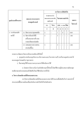 72
จุดประสงคโครงการ
แผนงาน กระบวนการ
ตามจุดประสงค
การวิเคราะหตัดสินใจ
ความตรงระหวาง
แผนงานกระบวนการกับ
จุดประสงค
โอกาสความสําเร็จ
ผลการ
วิเคราะห
ตรง ไมตรง มาก นอย
1 0 5 4 3 2 1
3. การสงมอบผัก
ผลไม
3.1 จัดหารถบรรทุกผลผลิต 5 - 1 - 4 - - 0.68
3.2 จัดการหีบหอใหมี
เครื่องหมายการคา และ
รายละเอียดแหลงผลิต
5 - 5 - - - - 1.00
3.3 แสดงผลการตรวจสอบ
สารปนเปอน
5 - 5 - - - - 1.00
จากตาราง มีผลการวิเคราะหสามารถอธิบายได ดังนี้
1. ทุกจุดประสงคและทุกกิจกรรม มีความตรงและโอกาสความกาวหนาตามจุดประสงค มี
คะแนนสูงกวาเกณฑ 0.5 ทุกรายการ
2. จึงอาจสรุปไดวาแบบวางกระบวนการใหดําเนินการได
2. นําผลการวิเคราะหมารวมกันพิจารณาซ้ําอีกครั้งโดยใชความรูประสบการณของทุก
คนพิจารณาอยางรอบคอบแลวตัดสินใจจะใชดําเนินการหรือไม
4. วิเคราะหผลผลิต ผลที่เกิดและผลกระทบ
การวิเคราะหผลผลิต ผลที่เกิดและผลกระทบ มีเปาหมายเพื่อตัดสินใจวา ผลเหลานี้
สามารถบงชี้ถึงความมั่นคงที่จะดําเนินการตอไปหรือไม ดังตัวอยาง
 