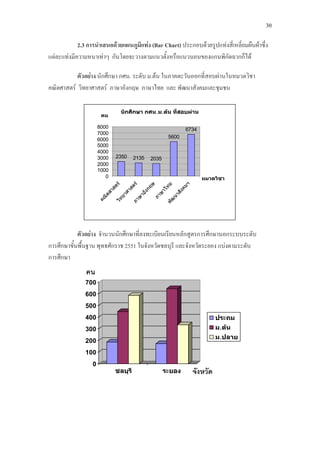 30
2.3 การนําเสนอดวยแผนภูมิแทง (Bar Chart)
ตัวอยาง นักศึกษา กศน. ระดับ ม.ตน ในภาคตะวันออกที่สอบผานในหมวดวิชา
คณิตศาสตร วิทยาศาสตร ภาษาอังกฤษ ภาษาไทย และ พัฒนาสังคมและชุมชน
ประกอบดวยรูปแทงสี่เหลี่ยมผืนผาซึ่ง
แตละแทงมีความหนาเทาๆ กันโดยจะวางตามแนวตั้งหรือแนวนอนของแกนพิกัดฉากก็ได
นักศึกษา กศน.ม.ตน ที่สอบผาน
2350 2135 2035
5600
6734
0
1000
2000
3000
4000
5000
6000
7000
8000
คณ
ิตสาสตรวิท
ยาศาสตรภาษ
าอังกฤษ
ภาษ
าไท
ยพ
ัฒ
นาสังคมฯ
หมวดวิชา
คน
ตัวอยาง จํานวนนักศึกษาที่ลงทะเบียนเรียนหลักสูตรการศึกษานอกระบบระดับ
การศึกษาขั้นพื้นฐาน พุทธศักราช 2551 ในจังหวัดชลบุรี และจังหวัดระยอง แบงตามระดับ
การศึกษา
0
100
200
300
400
500
600
700
ชลบุรี ระยอง
ประถม
ม.ตน
ม.ปลาย
จังหวัด
คน
 
