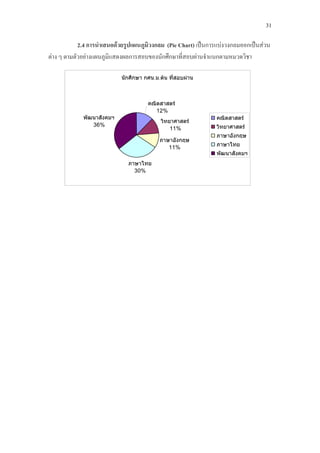 31
2.44 การนําเสนอดวยรูปแผนภูมิวงกลม (Pie Chart) เปนการแบงวงกลมออกเปนสวน
ตาง ๆ ตามตัวอยางแผนภูมิแสดงผลการสอบของนักศึกษาที่สอบผานจําแนกตามหมวดวิชา
นักศึกษา กศน.ม.ตน ที่สอบผาน
คณิตสาสตร
12%
วิทยาศาสตร
11%
ภาษาอังกฤษ
11%
ภาษาไทย
30%
พัฒนาสังคมฯ
36%
คณิตสาสตร
วิทยาศาสตร
ภาษาอังกฤษ
ภาษาไทย
พัฒนาสังคมฯ
 