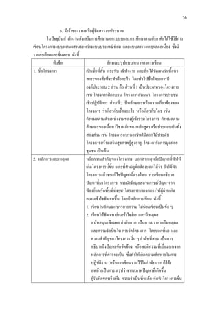 56
6. มีเจาของงานหรือผูจัดสรรงบประมาณ
ในปจจุบันสํานักงานสงเสริมการศึกษานอกระบบและการศึกษาตามอัธยาศัยไดใชวิธีการ
เขียนโครงการแบบผสมผสานระหวางแบบประเพณีนิยม และแบบตารางเหตุผลตอเนื่อง ซึ่งมี
รายละเอียดและขั้นตอน ดังนี้
หัวขอ ลักษณะ/รูปแบบ/แนวทางการเขียน
1. ชื่อโครงการ เปนชื่อที่สั้น กระชับ เขาใจงาย และสื่อไดชัดเจนวาเนื้อหา
สาระของสิ่งที่จะทําคืออะไร โดยทั่วไปชื่อโครงการมี
องคประกอบ 2 สวน คือ สวนที่ 1 เปนประเภทของโครงการ
เชน โครงการฝกอบรม โครงการสัมมนา โครงการประชุม
เชิงปฏิบัติการ สวนที่ 2 เปนลักษณะหรือความเกี่ยวของของ
โครงการ วาเกี่ยวกับเรื่องอะไร หรือเกี่ยวกับใคร เชน
กําหนดตามตําแหนงงานของผูเขารวมโครงการ กําหนดตาม
ลักษณะของเนื้อหาวิชาหลักของหลักสูตรหรือประกอบกันทั้ง
สองสวน เชน โครงการอบรมอาชีพไมดอกไมประดับ
โครงการสรางเสริมสุขภาพผูสูงอายุ โครงการัดการมูลฝอย
ชุมชน เปนตน
2. หลักการและเหตุผล หรือความสําคัญของโครงการ บอกสาเหตุหรือปญหาที่ทําให
เกิดโครงการนี้ขึ้น และที่สําคัญคือตองบอกไดวา ถาไดทํา
โครงการแลวจะแกไขปญหานี้ตรงไหน การเขียนอธิบาย
ปญหาที่มาโครงการ ควรนําขอมูลสถานการณปญหาจาก
ทองถิ่นหรือพื้นที่ที่จะทําโครงการมาแจกแจงใหผูอานเกิด
ความเขาใจชัดเจนขึ้น โดยมีหลักการเขียน ดังนี้
1. เขียนในลักษณะบรรยายความ ไมนิยมเขียนเปนขอ ๆ
2. เขียนใหชัดเจน อานเขาใจงาย และมีเหตุผล
สนับสนุนเพียงพอ ลําดับแรก เปนการบรรยายถึงเหตุผล
และความจําเปนใน การจัดโครงการ โดยบอกที่มา และ
ความสําคัญของโครงการนั้น ๆ ลําดับที่สอง เปนการ
อธิบายถึงปญหาขอขัดของ หรือพฤติกรรมที่เบี่ยงเบนจาก
หลักการที่ควรจะเปน ซึ่งทําใหเกิดความเสียหายในการ
ปฏิบัติงาน (หรืออาจเขียนรวมไวในลําดับแรก ก็ได)
สุดทายเปนการ สรุปวาจากสภาพปญหาที่เกิดขึ้น
ผูรับผิดชอบจึงเห็น ความจําเปนที่จะตองจัดทําโครงการขึ้น
 