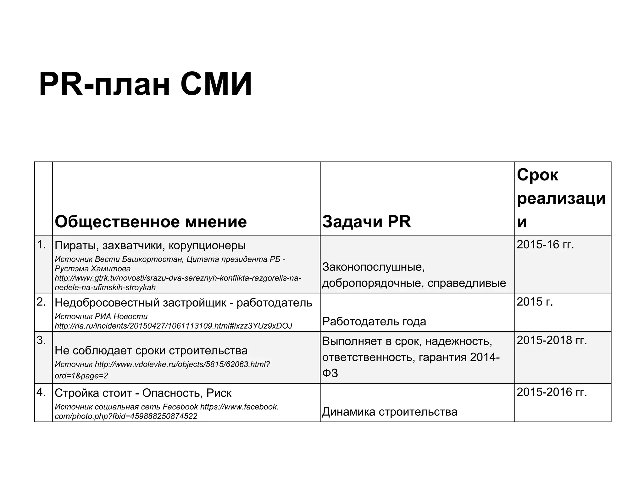 PR-план СМИ
Общественное мнение Задачи PR
Срок
реализаци
и
1. Пираты, захватчики, корупционеры
Источник Вести Башкортостан, Цитата президента РБ -
Рустэма Хамитова
http://www.gtrk.tv/novosti/srazu-dva-sereznyh-konflikta-razgorelis-na-
nedele-na-ufimskih-stroykah
Законопослушные,
добропорядочные, справедливые
2015-16 гг.
2. Недобросовестный застройщик - работодатель
Источник РИА Новости
http://ria.ru/incidents/20150427/1061113109.html#ixzz3YUz9xDOJ Работодатель года
2015 г.
3.
Не соблюдает сроки строительства
Источник http://www.vdolevke.ru/objects/5815/62063.html?
ord=1&page=2
Выполняет в срок, надежность,
ответственность, гарантия 2014-
ФЗ
2015-2018 гг.
4. Стройка стоит - Опасность, Риск
Источник социальная сеть Facebook https://www.facebook.
com/photo.php?fbid=459888250874522 Динамика строительства
2015-2016 гг.
 