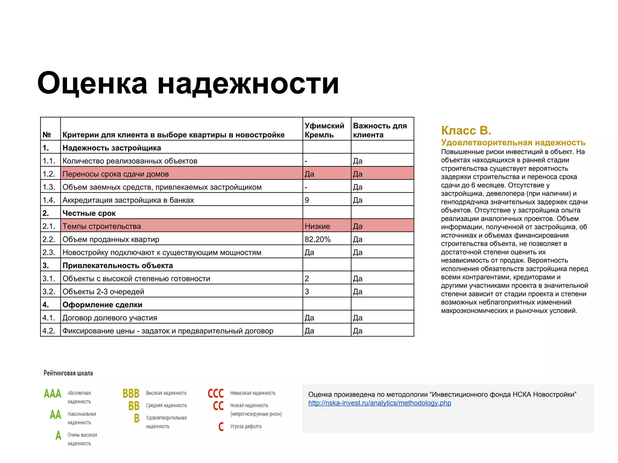Оценка надежности
№ Критерии для клиента в выборе квартиры в новостройке
Уфимский
Кремль
Важность для
клиента
1. Надежность застройщика
1.1. Количество реализованных объектов - Да
1.2. Переносы срока сдачи домов Да Да
1.3. Объем заемных средств, привлекаемых застройщиком - Да
1.4. Аккредитация застройщика в банках 9 Да
2. Честные срок
2.1. Темпы строительства Низкие Да
2.2. Объем проданных квартир 82,20% Да
2.3. Новостройку подключают к существующим мощностям Да Да
3. Привлекательность объекта
3.1. Объекты с высокой степенью готовности 2 Да
3.2. Объекты 2-3 очередей 3 Да
4. Оформление сделки
4.1. Договор долевого участия Да Да
4.2. Фиксирование цены - задаток и предварительный договор Да Да
Класс В.
Удовлетворительная надежность
Повышенные риски инвестиций в объект. На
объектах находящихся в ранней стадии
строительства существует вероятность
задержки строительства и переноса срока
сдачи до 6 месяцев. Отсутствие у
застройщика, девелопера (при наличии) и
генподрядчика значительных задержек сдачи
объектов. Отсутствие у застройщика опыта
реализации аналогичных проектов. Объем
информации, полученной от застройщика, об
источниках и объемах финансирования
строительства объекта, не позволяет в
достаточной степени оценить их
независимость от продаж. Вероятность
исполнения обязательств застройщика перед
всеми контрагентами, кредиторами и
другими участниками проекта в значительной
степени зависит от стадии проекта и степени
возможных неблагоприятных изменений
макроэкономических и рыночных условий.
Оценка произведена по методологии “Инвестиционного фонда НСКА Новостройки”
http://nska-invest.ru/analytics/methodology.php
 