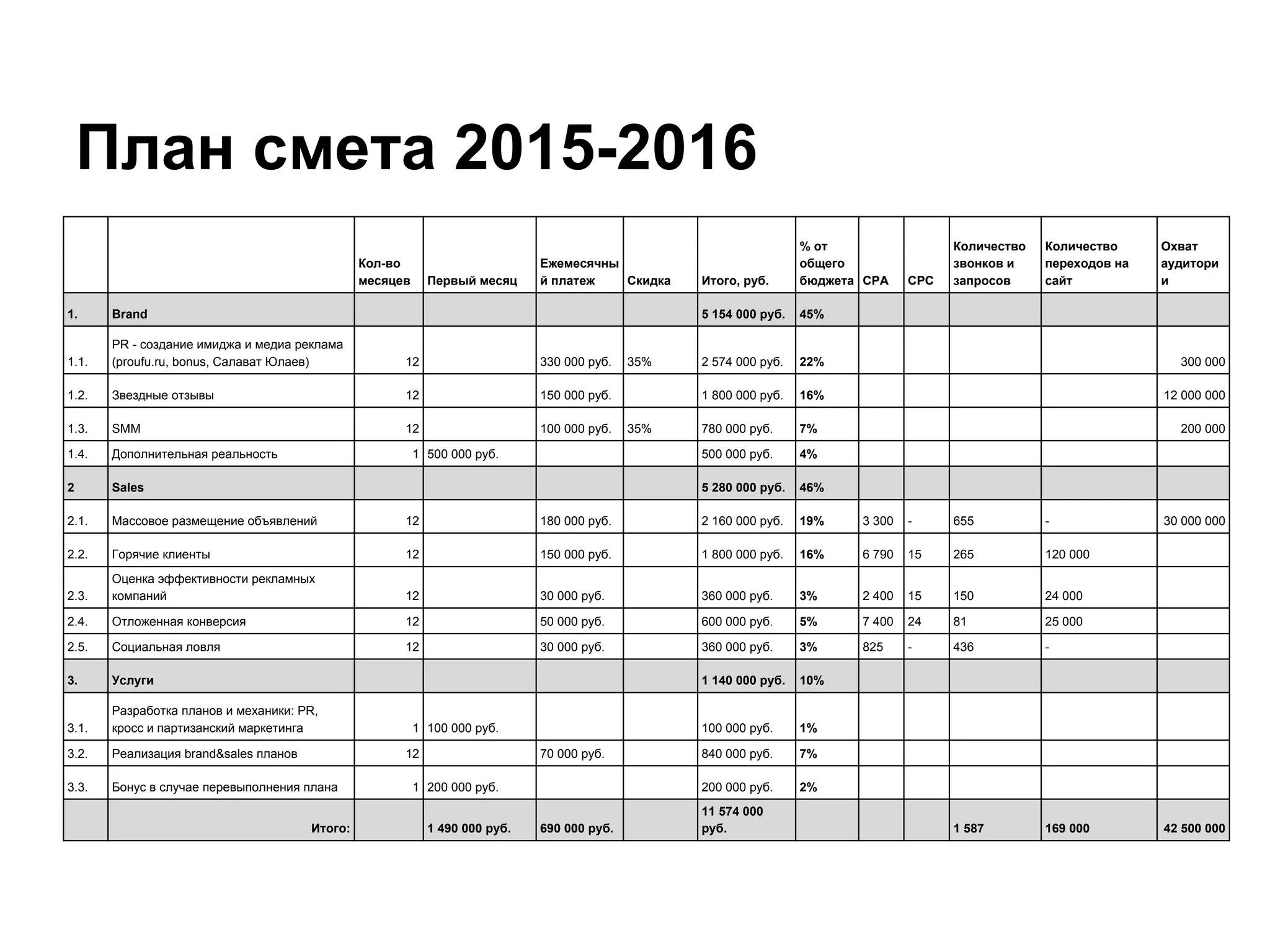 План смета 2015-2016
Кол-во
месяцев Первый месяц
Ежемесячны
й платеж Скидка Итого, руб.
% от
общего
бюджета CPA CPC
Количество
звонков и
запросов
Количество
переходов на
сайт
Охват
аудитори
и
1. Brand 5 154 000 руб. 45%
1.1.
PR - cоздание имиджа и медиа реклама
(proufu.ru, bonus, Салават Юлаев) 12 330 000 руб. 35% 2 574 000 руб. 22% 300 000
1.2. Звездные отзывы 12 150 000 руб. 1 800 000 руб. 16% 12 000 000
1.3. SMM 12 100 000 руб. 35% 780 000 руб. 7% 200 000
1.4. Дополнительная реальность 1 500 000 руб. 500 000 руб. 4%
2 Sales 5 280 000 руб. 46%
2.1. Массовое размещение объявлений 12 180 000 руб. 2 160 000 руб. 19% 3 300 - 655 - 30 000 000
2.2. Горячие клиенты 12 150 000 руб. 1 800 000 руб. 16% 6 790 15 265 120 000
2.3.
Оценка эффективности рекламных
компаний 12 30 000 руб. 360 000 руб. 3% 2 400 15 150 24 000
2.4. Отложенная конверсия 12 50 000 руб. 600 000 руб. 5% 7 400 24 81 25 000
2.5. Социальная ловля 12 30 000 руб. 360 000 руб. 3% 825 - 436 -
3. Услуги 1 140 000 руб. 10%
3.1.
Разработка планов и механики: PR,
кросс и партизанский маркетинга 1 100 000 руб. 100 000 руб. 1%
3.2. Реализация brand&sales планов 12 70 000 руб. 840 000 руб. 7%
3.3. Бонус в случае перевыполнения плана 1 200 000 руб. 200 000 руб. 2%
Итого: 1 490 000 руб. 690 000 руб.
11 574 000
руб. 1 587 169 000 42 500 000
 