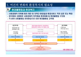 Ø 사회경제적 지위에 따라 개인 및 지역간 환경질과 환경서비스 격차 상존 또는 확대
Ø 양극화와 고령화로 사회경제적 취약계층 환경피해 등 환경불평등 구조화
Ø 각 분야 사회불평등 전이현상으로 인한 환경불평등 고착화
환경피해 환경혜택
•환경위해시설
•환경혐오시설
• 우호시설
• 투자 및 서비스
환경자원을 배분하는 공공정책과
환경정책의 편향 및 의사결정 과정
1. 여건의 변화와 환경복지의 필요성
환경불평등과 환경복지환경불평등과 환경복지가
33
환경피해 불평등 환경혜택 불평등
건강 격차
사회경제적 격차
(사회적 차원))
(개인적 차원)
•환경위해시설
•환경혐오시설
• 우호시설
• 투자 및 서비스
•주거공간
•주택유형 환경자원에 대한 시장 접근능력
사회·경제시스템
환경노출 불평등 환경자원 불평등
환경불평등 발생 심화
• 필수 환경재
• 지역사회 환경
환경비용 불평등
환경책임 불평등
 
