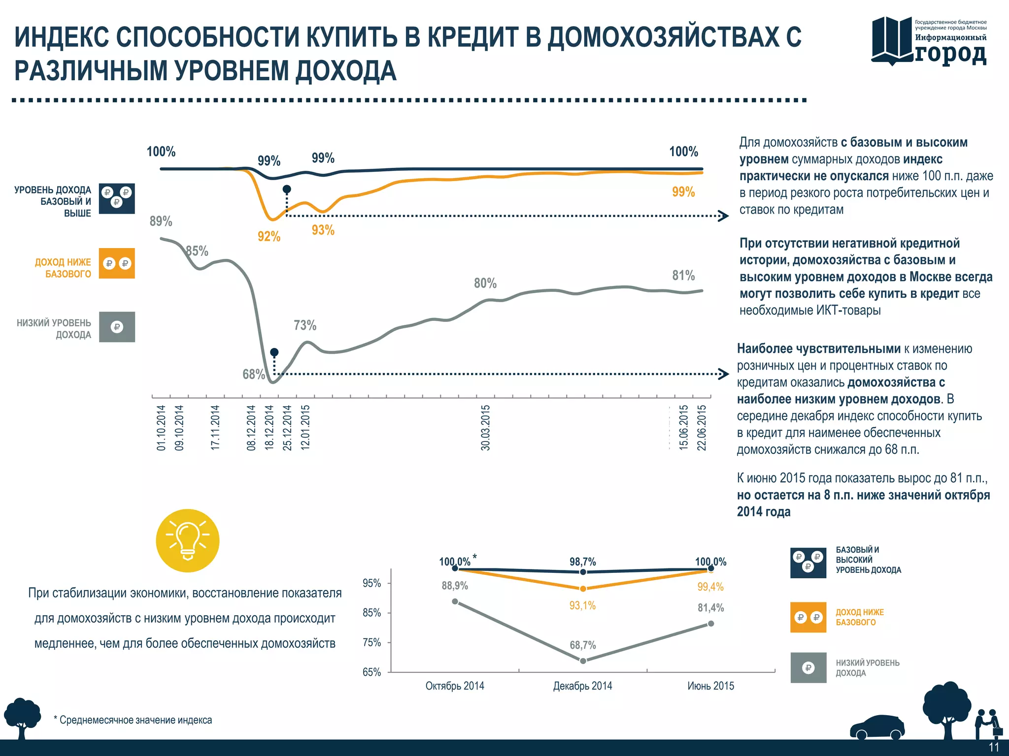 ИНДЕКС СПОСОБНОСТИ КУПИТЬ В КРЕДИТ В ДОМОХОЗЯЙСТВАХ С
РАЗЛИЧНЫМ УРОВНЕМ ДОХОДА
11
89%
85%
68%
73%
80%
81%
92% 93%
99%
100%
99% 99% 100%
01.10.2014
09.10.2014
06.11.2014
17.11.2014
27.11.2014
08.12.2014
18.12.2014
25.12.2014
12.01.2015
26.01.2015
02.02.2015
09.02.2015
16.02.2015
24.02.2015
02.03.2015
09.03.2015
16.03.2015
23.03.2015
30.03.2015
06.04.2015
13.04.2015
20.04.2015
27.04.2015
04.05.2015
11.05.2015
18.05.2015
25.05.2015
01.06.2015
08.06.2015
15.06.2015
22.06.2015
При стабилизации экономики, восстановление показателя
для домохозяйств с низким уровнем дохода происходит
медленнее, чем для более обеспеченных домохозяйств
Для домохозяйств с базовым и высоким
уровнем суммарных доходов индекс
практически не опускался ниже 100 п.п. даже
в период резкого роста потребительских цен и
ставок по кредитам
При отсутствии негативной кредитной
истории, домохозяйства с базовым и
высоким уровнем доходов в Москве всегда
могут позволить себе купить в кредит все
необходимые ИКТ-товары
УРОВЕНЬ ДОХОДА
БАЗОВЫЙ И
ВЫШЕ
ДОХОД НИЖЕ
БАЗОВОГО
НИЗКИЙ УРОВЕНЬ
ДОХОДА
88,9%
68,7%
81,4%93,1%
99,4%
100,0% 98,7% 100,0%
65%
75%
85%
95%
Октябрь 2014 Декабрь 2014 Июнь 2015
БАЗОВЫЙ И
ВЫСОКИЙ
УРОВЕНЬ ДОХОДА
ДОХОД НИЖЕ
БАЗОВОГО
НИЗКИЙ УРОВЕНЬ
ДОХОДА
Наиболее чувствительными к изменению
розничных цен и процентных ставок по
кредитам оказались домохозяйства с
наиболее низким уровнем доходов. В
середине декабря индекс способности купить
в кредит для наименее обеспеченных
домохозяйств снижался до 68 п.п.
К июню 2015 года показатель вырос до 81 п.п.,
но остается на 8 п.п. ниже значений октября
2014 года
*
* Среднемесячное значение индекса
 