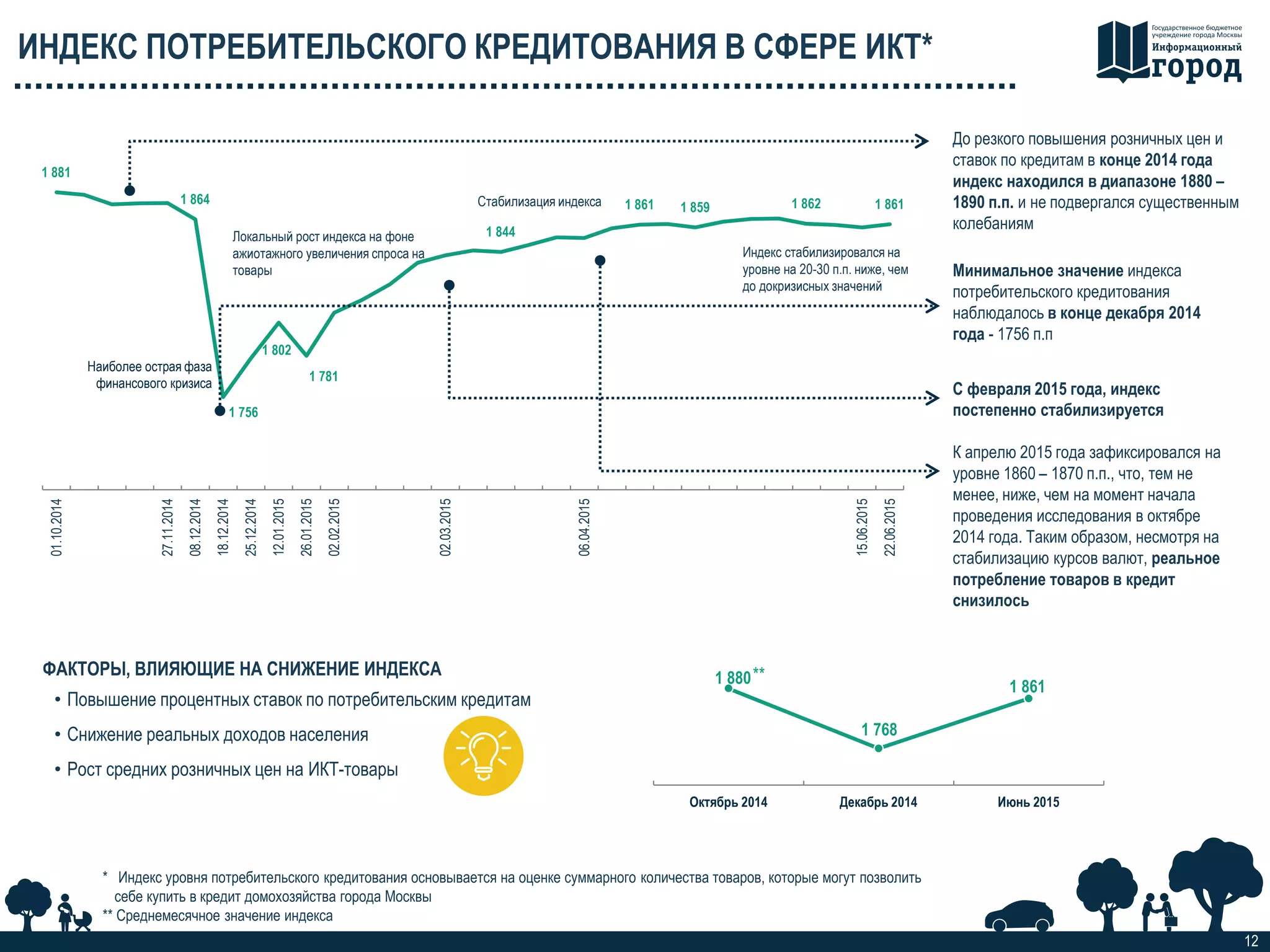12
ИНДЕКС ПОТРЕБИТЕЛЬСКОГО КРЕДИТОВАНИЯ В СФЕРЕ ИКТ*
1 881
1 864
1 756
1 802
1 781
1 844
1 861 1 859 1 862 1 861
01.10.2014
09.10.2014
06.11.2014
17.11.2014
27.11.2014
08.12.2014
18.12.2014
25.12.2014
12.01.2015
26.01.2015
02.02.2015
09.02.2015
16.02.2015
24.02.2015
02.03.2015
09.03.2015
16.03.2015
23.03.2015
30.03.2015
06.04.2015
13.04.2015
20.04.2015
27.04.2015
04.05.2015
11.05.2015
18.05.2015
25.05.2015
01.06.2015
08.06.2015
15.06.2015
22.06.2015
* Индекс уровня потребительского кредитования основывается на оценке суммарного количества товаров, которые могут позволить
себе купить в кредит домохозяйства города Москвы
** Среднемесячное значение индекса
До резкого повышения розничных цен и
ставок по кредитам в конце 2014 года
индекс находился в диапазоне 1880 –
1890 п.п. и не подвергался существенным
колебаниям
Минимальное значение индекса
потребительского кредитования
наблюдалось в конце декабря 2014
года - 1756 п.п
С февраля 2015 года, индекс
постепенно стабилизируется
К апрелю 2015 года зафиксировался на
уровне 1860 – 1870 п.п., что, тем не
менее, ниже, чем на момент начала
проведения исследования в октябре
2014 года. Таким образом, несмотря на
стабилизацию курсов валют, реальное
потребление товаров в кредит
снизилось
Наиболее острая фаза
финансового кризиса
Локальный рост индекса на фоне
ажиотажного увеличения спроса на
товары
Стабилизация индекса
1 880
1 768
1 861
Октябрь 2014 Декабрь 2014 Июнь 2015
Индекс стабилизировался на
уровне на 20-30 п.п. ниже, чем
до докризисных значений
ФАКТОРЫ, ВЛИЯЮЩИЕ НА СНИЖЕНИЕ ИНДЕКСА
• Повышение процентных ставок по потребительским кредитам
• Снижение реальных доходов населения
• Рост средних розничных цен на ИКТ-товары
**
 