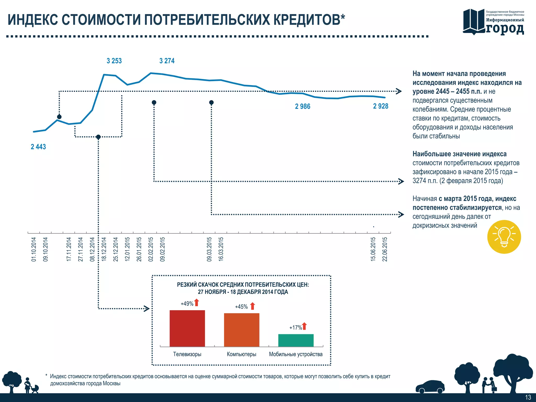 2 986 2 928
01.10.2014
09.10.2014
06.11.2014
17.11.2014
27.11.2014
08.12.2014
18.12.2014
25.12.2014
12.01.2015
26.01.2015
02.02.2015
09.02.2015
16.02.2015
24.02.2015
02.03.2015
09.03.2015
16.03.2015
23.03.2015
30.03.2015
06.04.2015
13.04.2015
20.04.2015
27.04.2015
04.05.2015
11.05.2015
18.05.2015
25.05.2015
01.06.2015
08.06.2015
15.06.2015
22.06.2015
13
ИНДЕКС СТОИМОСТИ ПОТРЕБИТЕЛЬСКИХ КРЕДИТОВ*
* Индекс стоимости потребительских кредитов основывается на оценке суммарной стоимости товаров, которые могут позволить себе купить в кредит
домохозяйства города Москвы
На момент начала проведения
исследования индекс находился на
уровне 2445 – 2455 п.п. и не
подвергался существенным
колебаниям. Средние процентные
ставки по кредитам, стоимость
оборудования и доходы населения
были стабильны
Наибольшее значение индекса
стоимости потребительских кредитов
зафиксировано в начале 2015 года –
3274 п.п. (2 февраля 2015 года)
Начиная с марта 2015 года, индекс
постепенно стабилизируется, но на
сегодняшний день далек от
докризисных значений.
+49% +45%
+17%
Телевизоры Компьютеры Мобильные устройства
РЕЗКИЙ СКАЧОК СРЕДНИХ ПОТРЕБИТЕЛЬСКИХ ЦЕН:
27 НОЯБРЯ - 18 ДЕКАБРЯ 2014 ГОДА
3 2743 253
2 443
 