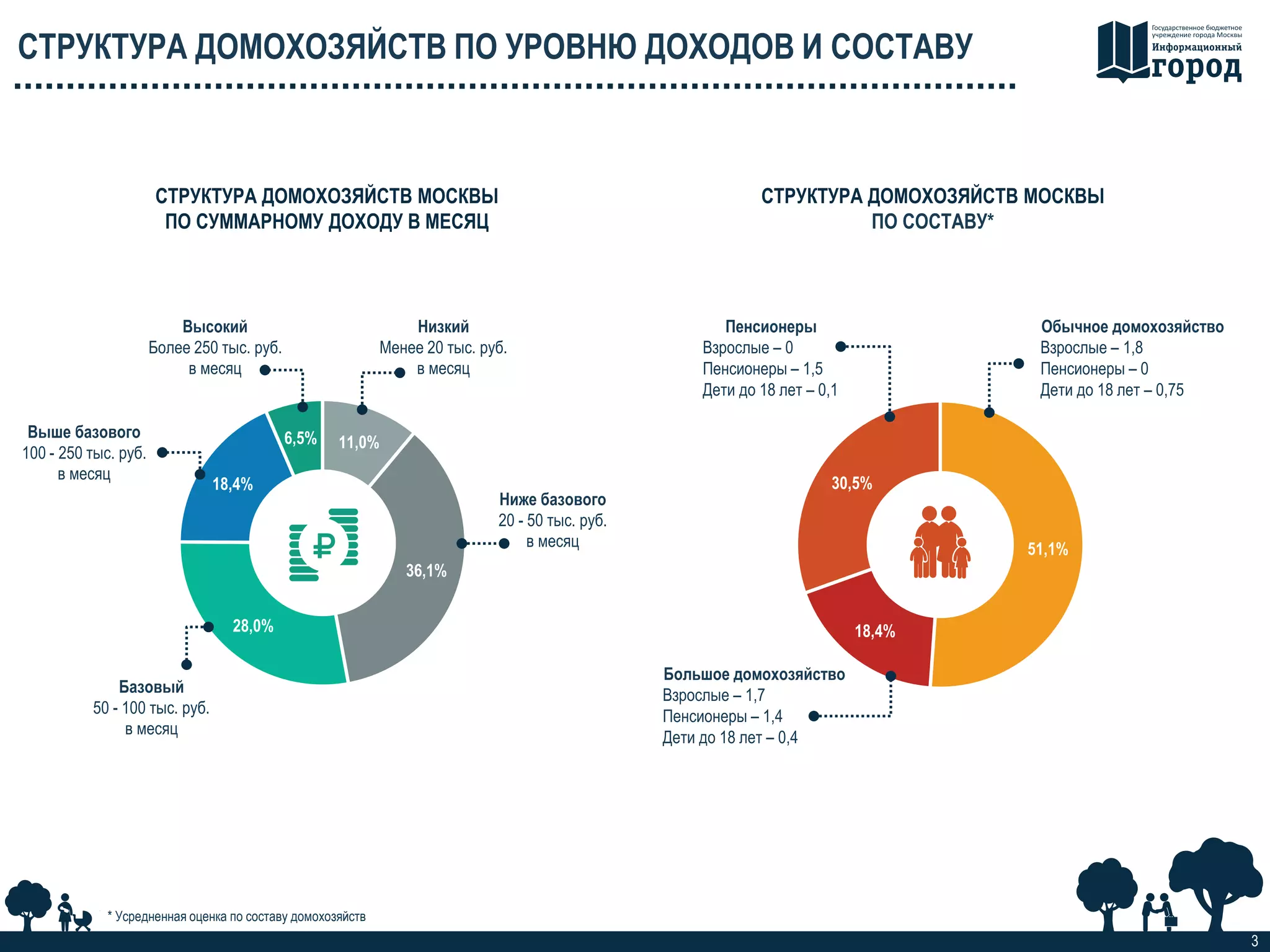 3
СТРУКТУРА ДОМОХОЗЯЙСТВ ПО УРОВНЮ ДОХОДОВ И СОСТАВУ
СТРУКТУРА ДОМОХОЗЯЙСТВ МОСКВЫ
ПО СУММАРНОМУ ДОХОДУ В МЕСЯЦ
11,0%
36,1%
28,0%
18,4%
6,5%
Низкий
Менее 20 тыс. руб.
в месяц
Ниже базового
20 - 50 тыс. руб.
в месяц
Базовый
50 - 100 тыс. руб.
в месяц
Выше базового
100 - 250 тыс. руб.
в месяц
Высокий
Более 250 тыс. руб.
в месяц
СТРУКТУРА ДОМОХОЗЯЙСТВ МОСКВЫ
ПО СОСТАВУ*
51,1%
18,4%
30,5%
Обычное домохозяйство
Взрослые – 1,8
Пенсионеры – 0
Дети до 18 лет – 0,75
Большое домохозяйство
Взрослые – 1,7
Пенсионеры – 1,4
Дети до 18 лет – 0,4
Пенсионеры
Взрослые – 0
Пенсионеры – 1,5
Дети до 18 лет – 0,1
* Усредненная оценка по составу домохозяйств
 