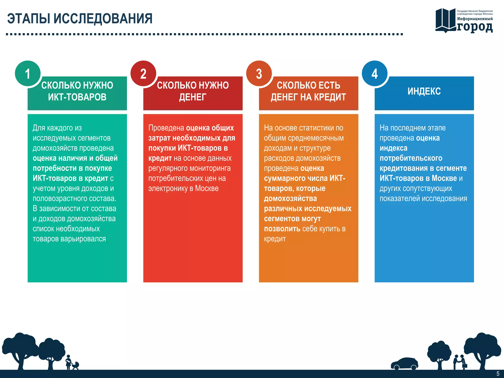 43
ЭТАПЫ ИССЛЕДОВАНИЯ
5
СКОЛЬКО НУЖНО
ДЕНЕГ
СКОЛЬКО НУЖНО
ИКТ-ТОВАРОВ
1 2
СКОЛЬКО ЕСТЬ
ДЕНЕГ НА КРЕДИТ
ИНДЕКС
Для каждого из
исследуемых сегментов
домохозяйств проведена
оценка наличия и общей
потребности в покупке
ИКТ-товаров в кредит с
учетом уровня доходов и
половозрастного состава.
В зависимости от состава
и доходов домохозяйства
список необходимых
товаров варьировался
Проведена оценка общих
затрат необходимых для
покупки ИКТ-товаров в
кредит на основе данных
регулярного мониторинга
потребительских цен на
электронику в Москве
На основе статистики по
общим среднемесячным
доходам и структуре
расходов домохозяйств
проведена оценка
суммарного числа ИКТ-
товаров, которые
домохозяйства
различных исследуемых
сегментов могут
позволить себе купить в
кредит
На последнем этапе
проведена оценка
индекса
потребительского
кредитования в сегменте
ИКТ-товаров в Москве и
других сопутствующих
показателей исследования
 