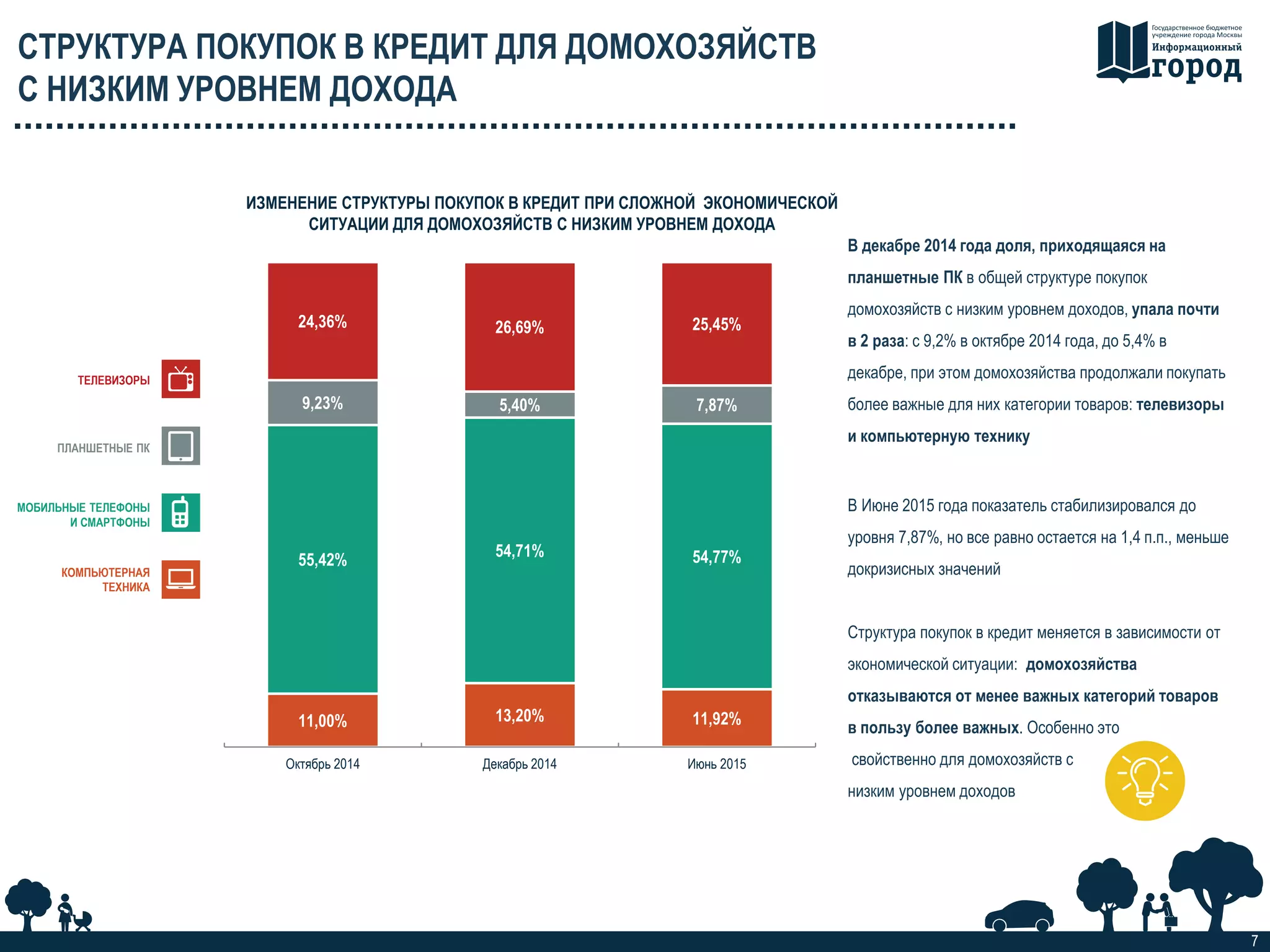 СТРУКТУРА ПОКУПОК В КРЕДИТ ДЛЯ ДОМОХОЗЯЙСТВ
С НИЗКИМ УРОВНЕМ ДОХОДА
7
Структура покупок в кредит меняется в зависимости от
экономической ситуации: домохозяйства
отказываются от менее важных категорий товаров
в пользу более важных. Особенно это
свойственно для домохозяйств с
низким уровнем доходов
11,00% 13,20% 11,92%
55,42%
54,71% 54,77%
9,23% 5,40% 7,87%
24,36% 26,69% 25,45%
Октябрь 2014 Декабрь 2014 Июнь 2015
ИЗМЕНЕНИЕ СТРУКТУРЫ ПОКУПОК В КРЕДИТ ПРИ СЛОЖНОЙ ЭКОНОМИЧЕСКОЙ
СИТУАЦИИ ДЛЯ ДОМОХОЗЯЙСТВ С НИЗКИМ УРОВНЕМ ДОХОДА
В декабре 2014 года доля, приходящаяся на
планшетные ПК в общей структуре покупок
домохозяйств с низким уровнем доходов, упала почти
в 2 раза: с 9,2% в октябре 2014 года, до 5,4% в
декабре, при этом домохозяйства продолжали покупать
более важные для них категории товаров: телевизоры
и компьютерную технику
В Июне 2015 года показатель стабилизировался до
уровня 7,87%, но все равно остается на 1,4 п.п., меньше
докризисных значений
МОБИЛЬНЫЕ ТЕЛЕФОНЫ
И СМАРТФОНЫ
ПЛАНШЕТНЫЕ ПК
ТЕЛЕВИЗОРЫ
КОМПЬЮТЕРНАЯ
ТЕХНИКА
 