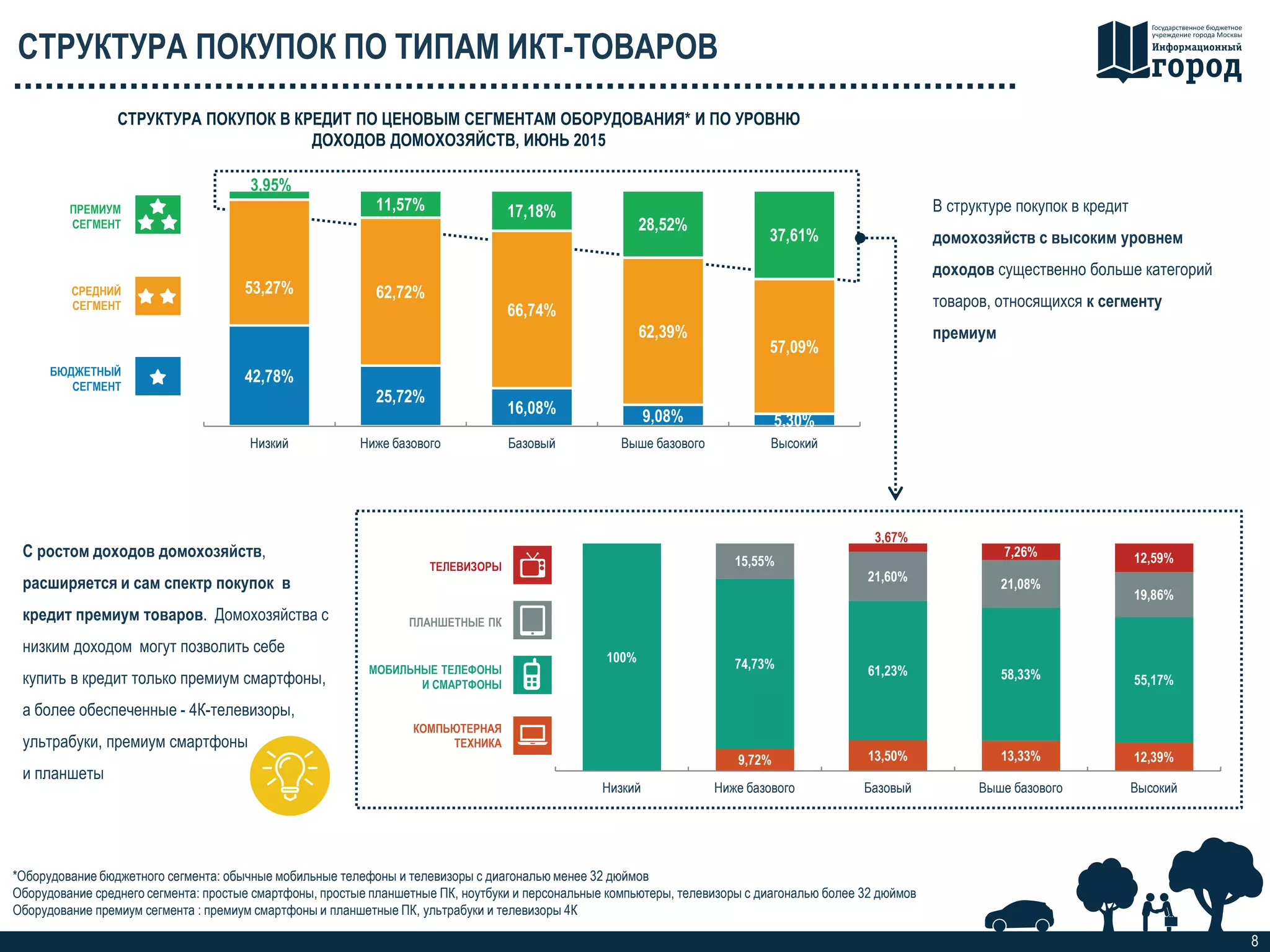 42,78%
25,72%
16,08% 9,08% 5,30%
53,27% 62,72%
66,74%
62,39%
57,09%
3,95%
11,57% 17,18%
28,52%
37,61%
Низкий Ниже базового Базовый Выше базового Высокий
8
*Оборудование бюджетного сегмента: обычные мобильные телефоны и телевизоры с диагональю менее 32 дюймов
Оборудование среднего сегмента: простые смартфоны, простые планшетные ПК, ноутбуки и персональные компьютеры, телевизоры с диагональю более 32 дюймов
Оборудование премиум сегмента : премиум смартфоны и планшетные ПК, ультрабуки и телевизоры 4К
В структуре покупок в кредит
домохозяйств с высоким уровнем
доходов существенно больше категорий
товаров, относящихся к сегменту
премиум
ПРЕМИУМ
СЕГМЕНТ
СРЕДНИЙ
СЕГМЕНТ
БЮДЖЕТНЫЙ
СЕГМЕНТ
СТРУКТУРА ПОКУПОК В КРЕДИТ ПО ЦЕНОВЫМ СЕГМЕНТАМ ОБОРУДОВАНИЯ* И ПО УРОВНЮ
ДОХОДОВ ДОМОХОЗЯЙСТВ, ИЮНЬ 2015
9,72% 13,50% 13,33% 12,39%
100% 74,73% 61,23% 58,33% 55,17%
15,55%
21,60%
21,08%
19,86%
3,67%
7,26% 12,59%
Низкий Ниже базового Базовый Выше базового Высокий
C ростом доходов домохозяйств,
расширяется и сам спектр покупок в
кредит премиум товаров. Домохозяйства с
низким доходом могут позволить себе
купить в кредит только премиум смартфоны,
а более обеспеченные - 4К-телевизоры,
ультрабуки, премиум смартфоны
и планшеты
МОБИЛЬНЫЕ ТЕЛЕФОНЫ
И СМАРТФОНЫ
ПЛАНШЕТНЫЕ ПК
ТЕЛЕВИЗОРЫ
КОМПЬЮТЕРНАЯ
ТЕХНИКА
СТРУКТУРА ПОКУПОК ПО ТИПАМ ИКТ-ТОВАРОВ
 