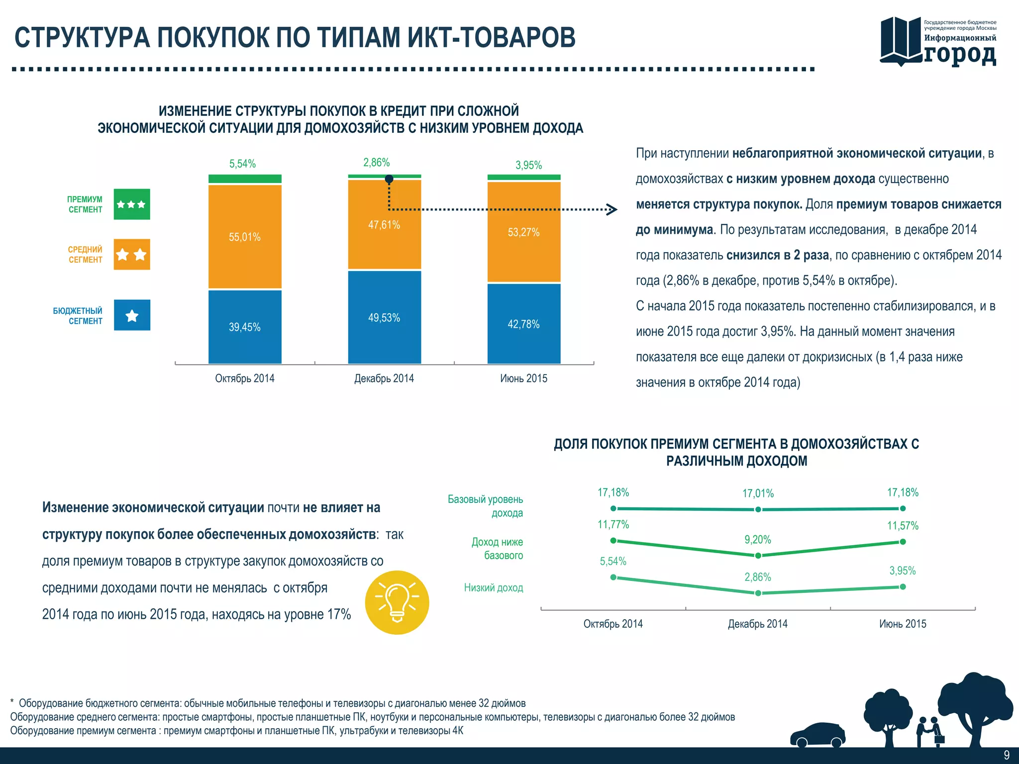 СТРУКТУРА ПОКУПОК ПО ТИПАМ ИКТ-ТОВАРОВ
9
При наступлении неблагоприятной экономической ситуации, в
домохозяйствах с низким уровнем дохода существенно
меняется структура покупок. Доля премиум товаров снижается
до минимума. По результатам исследования, в декабре 2014
года показатель снизился в 2 раза, по сравнению с октябрем 2014
года (2,86% в декабре, против 5,54% в октябре).
С начала 2015 года показатель постепенно стабилизировался, и в
июне 2015 года достиг 3,95%. На данный момент значения
показателя все еще далеки от докризисных (в 1,4 раза ниже
значения в октябре 2014 года)
39,45%
49,53%
42,78%
55,01%
47,61%
53,27%
5,54% 2,86% 3,95%
Октябрь 2014 Декабрь 2014 Июнь 2015
ПРЕМИУМ
СЕГМЕНТ
СРЕДНИЙ
СЕГМЕНТ
БЮДЖЕТНЫЙ
СЕГМЕНТ
Изменение экономической ситуации почти не влияет на
структуру покупок более обеспеченных домохозяйств: так
доля премиум товаров в структуре закупок домохозяйств со
средними доходами почти не менялась с октября
2014 года по июнь 2015 года, находясь на уровне 17%
5,54%
2,86%
3,95%
11,77%
9,20%
11,57%
17,18% 17,01% 17,18%
Октябрь 2014 Декабрь 2014 Июнь 2015
ИЗМЕНЕНИЕ СТРУКТУРЫ ПОКУПОК В КРЕДИТ ПРИ СЛОЖНОЙ
ЭКОНОМИЧЕСКОЙ СИТУАЦИИ ДЛЯ ДОМОХОЗЯЙСТВ С НИЗКИМ УРОВНЕМ ДОХОДА
ДОЛЯ ПОКУПОК ПРЕМИУМ СЕГМЕНТА В ДОМОХОЗЯЙСТВАХ С
РАЗЛИЧНЫМ ДОХОДОМ
Низкий доход
Доход ниже
базового
Базовый уровень
дохода
* Оборудование бюджетного сегмента: обычные мобильные телефоны и телевизоры с диагональю менее 32 дюймов
Оборудование среднего сегмента: простые смартфоны, простые планшетные ПК, ноутбуки и персональные компьютеры, телевизоры с диагональю более 32 дюймов
Оборудование премиум сегмента : премиум смартфоны и планшетные ПК, ультрабуки и телевизоры 4К
 