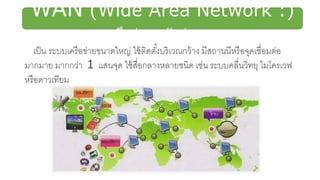 WAN (Wide Area Network :)
เครือข่ายระดับประเทศ
เป็น ระบบเครือข่ายขนาดใหญ่ ใช้ติดตั้งบริเวณกว้าง มีสถานนีหรือจุดเชื่อมต่อ
มากมาย มากกว่า 1 แสนจุด ใช้สื่อกลางหลายชนิด เช่น ระบบคลื่นวิทยุ ไมโครเวฟ
หรือดาวเทียม
 