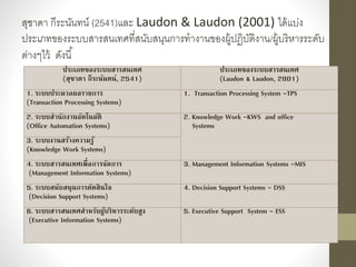 ประเภทของระบบสารสนเทศ
(สุชาดา กีระนันทน์, 2541)
ประเภทของระบบสารสนเทศ
(Laudon & Laudon, 2001)
1. ระบบประมวลผลรายการ
(Transaction Processing Systems)
1. Transaction Processing System -TPS
2. ระบบสานักงานอัตโนมัติ
(Office Automation Systems)
2. Knowledge Work -KWS and office
Systems
3. ระบบงานสร้างความรู้
(Knowledge Work Systems)
4. ระบบสารสนเทศเพื่อการจัดการ
(Management Information Systems)
3. Management Information Systems -MIS
5. ระบบสนับสนุนการตัดสินใจ
(Decision Support Systems)
4. Decision Support Systems - DSS
6. ระบบสารสนเทศสาหรับผู้บริหารระดับสูง
(Executive Information Systems)
5. Executive Support System - ESS
สุชำดำ กีระนันทน์ (2541)และ Laudon & Laudon (2001) ได้แบ่ง
ประเภทของระบบสำรสนเทศที่สนับสนุนกำรทำงำนของผู้ปฏิบัติงำน/ผู้บริหำรระดับ
ต่ำงๆไว้ ดังนี้
 