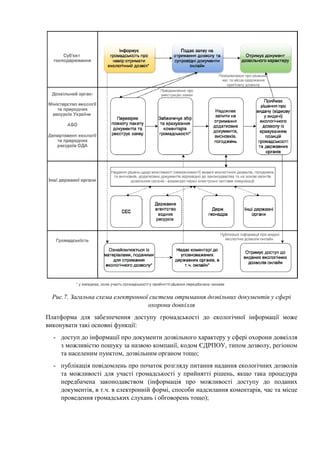 Рис.7. Загальна схема електронної
Платформа для забезпечення
виконувати такі основні функції
- доступ до інформації
з можливістю пошуку
та населеним пунктом
- публікація повідомлень
та можливості для участі
передбачена законодавством
документів, в т.ч. в електронній
проведення громадських
схема електронної системи отримання дозвільних
охорони довкілля
забезпечення доступу громадськості до екологічної
основні функції:
інформації про документи дозвільного характеру у сфері
пошуку за назвою компанії, кодом ЄДРПОУ, типом
пунктом, дозвільним органом тощо;
повідомлень про початок розгляду питання надання
для участі громадськості у прийнятті рішень
законодавством (інформація про можливості
ч. в електронній формі, способи надсилання коментарів
громадських слухань і обговорень тощо);
дозвільних документів у сфері
екологічної інформації може
характеру у сфері охорони довкілля
ЄДРПОУ, типом дозволу, регіоном
надання екологічних дозволів
рішень, якщо така процедура
можливості доступу до поданих
надсилання коментарів, час та місце
 
