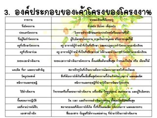 3. องค์ประกอบของเค้าโครงของโครงงานรายงาน รายละเอียดที่ต้องระบุ
ชื่อโครงงาน ทาอะไร กับใคร เพื่ออะไร
ประเภทโครงงาน วิเคราะห์จากลักษณะของประโยชน์หรือผลงานที่ได้
ชื่อผู้จัดทาโครงงาน ผู้รับผิดชอบโครงงาน อาจเป็นรายบุคคล หรือรายกลุ่มก็ได้
ครูที่ปรึกษาโครงงาน ครู-อาจารย์ผู้ทาหน้าที่เป็นที่ปรึกษา และควบคุมการทาโครงงานของนักเรียน
ครูที่ปรึกษาร่วม ครู-อาจารย์ผู้ทาหน้าที่เป็นที่ปรึกษาร่วม ให้คาแนะนาในการทาโครงงานของนักเรียน
ระยะเวลาดาเนินงาน ระยะเวลาการดาเนินงานโครงงาน ตั้งแต่เริ่มต้นจนสิ้นสุด กาหนดเป็นวัน หรือ เดือนก็ได้
แนวคิด ที่มา และความสาคัญ สภาพปัจจุบันที่เป็นความต้องการและความคาดหวังที่จะเกิดผล
วัตถุประสงค์ สิ่งที่ต้องการให้เกิดขึ้นเมื่อสิ้นสุดโครงงานทั้งในเชิงกระบวนการ และผลผลิต
หลักการและทฤษฎี หลักการและทฤษฎีที่นามาใช้ในการพัฒนาโครงงาน
วิธีดาเนินงาน กิจกรรมหรือขั้นตอนการดาเนินงาน เครื่องมือ วัสดุอุปกรณ์ งบประมาณ และผู้รับผิดชอบ
ขั้นตอนการปฏิบัติ วัน เวลา และกิจกรรมดาเนินการต่างๆ ตั้งแต่เริ่มต้นจนสิ้นสุด
ผลที่คาดว่าจะได้รับ สภาพของผลที่ต้องการให้เกิด ทั้งที่เป็นผลผลิต กระบวนการ และผลกระทบ
เอกสารอ้างอิง สื่อเอกสาร ข้อมูลที่ได้จากแหล่งต่างๆ ที่นามาใช้ในการดาเนินงาน
 