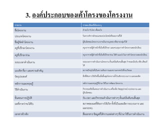 3. องค์ประกอบของเค้าโครงของโครงงาน
รายงาน รายละเอียดที่ต้องระบุ
ชื่อโครงงาน ทาอะไร กับใคร เพื่ออะไร
ประเภทโครงงาน วิเคราะห์จากลักษณะของประโยชน์หรือผลงานที่ได้
ชื่อผู้จัดทาโครงงาน ผู้รับผิดชอบโครงงาน อาจเป็นรายบุคคล หรือรายกลุ่มก็ได้
ครูที่ปรึกษาโครงงาน ครู-อาจารย์ผู้ทาหน้าที่เป็นที่ปรึกษา และควบคุมการทาโครงงานของนักเรียน
ครูที่ปรึกษาร่วม ครู-อาจารย์ผู้ทาหน้าที่เป็นที่ปรึกษาร่วม ให้คาแนะนาในการทาโครงงานของนักเรียน
ระยะเวลาดาเนินงาน ระยะเวลาการดาเนินงานโครงงาน ตั้งแต่เริ่มต้นจนสิ้นสุด กาหนดเป็นวัน หรือ เดือนก็
ได้
แนวคิด ที่มา และความสาคัญ สภาพปัจจุบันที่เป็นความต้องการและความคาดหวังที่จะเกิดผล
วัตถุประสงค์ สิ่งที่ต้องการให้เกิดขึ้นเมื่อสิ้นสุดโครงงานทั้งในเชิงกระบวนการ และผลผลิต
หลักการและทฤษฎี หลักการและทฤษฎีที่นามาใช้ในการพัฒนาโครงงาน
วิธีดาเนินงาน กิจกรรมหรือขั้นตอนการดาเนินงาน เครื่องมือ วัสดุอุปกรณ์ งบประมาณ และ
ผู้รับผิดชอบ
ขั้นตอนการปฏิบัติ วัน เวลา และกิจกรรมดาเนินการต่างๆ ตั้งแต่เริ่มต้นจนสิ้นสุด
ผลที่คาดว่าจะได้รับ สภาพของผลที่ต้องการให้เกิด ทั้งที่เป็นผลผลิต กระบวนการ และ
ผลกระทบ
เอกสารอ้างอิง สื่อเอกสาร ข้อมูลที่ได้จากแหล่งต่างๆ ที่นามาใช้ในการดาเนินงาน
 