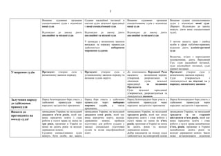 Вищими судовими органами
спеціалізованих судів є відповідні
вищі суди.
Відповідно до закону діють
апеляційні та місцеві суди.
Судами касаційної інстанції в
системі судів загальної юрисдикції
є вищі спеціалізовані суди.
Відповідно до закону діють
апеляційні та місцеві суди.
У громадах у визначених законом
випадках та порядку правосуддя
здійснюється виборними
мировими суддями.
Вищими судовими органами
спеціалізованих судів є відповідні
вищі суди.
Відповідно до закону діють
апеляційні та місцеві суди.
Вищими судами спеціалізованих
судів є відповідні вищі суди.
(Варіант: Відповідно до закону
можуть діяти вищі спеціалізовані
суди).
З метою захисту прав і свобод
особи у сфері публічно-правових
відносин діють адміністративні
суди.
Водночас, згідно з перехідними
положеннями, діють Верховний
Суд, суди касаційної інстанції,
суди апеляційної інстанції, суди
першої інстанції.
Утворення судів Президент утворює суди у
визначеному законом порядку.
Президент утворює суди в
установленому законом порядку та
визначає судові округи.
До повноважень Верховної Ради
належить: … визначення мережі,
утворення, реорганізація та
ліквідація судів загальної
юрисдикції за поданням
Президента.
Суди загальної юрисдикції
утворюються, реорганізуються та
ліквідуються законом.
Президент утворює суди у
визначеному законом порядку.
Суди утворюються і
ліквідовуються на підставі та у
порядку, визначених законом.
Залучення народу
до здійснення
правосуддя
Народ безпосередньо бере участь у
здійсненні правосуддя через
народних засідателів і присяжних
Народ бере участь у здійсненні
правосуддя через виборних
мирових суддів, а також
присяжних.
Народ безпосередньо бере участь у
здійсненні правосуддя через
народних засідателів і присяжних
Народ безпосередньо бере участь у
здійсненні правосуддя через
народних засідателів і присяжних.
Вимоги до
претендента на
посаду судді
громадянин України, не молодший
двадцяти п'яти років, який має
вищу юридичну освіту і стаж
роботи у галузі права не менш як
три роки, проживає в Україні не
менш як десять років та володіє
державною мовою.
Суддями спеціалізованих судів
можуть бути особи, які мають
громадянин України, не молодший
двадцяти семи років, який має
вищу юридичну освіту, володіє
державною мовою, пройшов
підготовку для роботи суддею у
закладі спеціальної підготовки
суддів та склав кваліфікаційний
іспит.
громадянин України, не молодший
тридцяти років, який має вищу
юридичну освіту і стаж роботи у
галузі права не менш як п'ять
років, проживає в Україні не менш
як десять років та володіє
державною мовою.
Добір кандидатів на посаду судді
здійснюється на конкурсній основі
громадянин України, не молодший
тридцяти та не старший
шістдесяти п’яти років, який має
вищу юридичну освіту і стаж
роботи у галузі права щонайменше
п’ять років, проживає в Україні
щонайменше десять років та
володіє державною мовою. Закон
може встановлювати додаткові
2
 