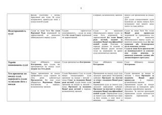 фахову підготовку з питань
юрисдикції цих судів. Ці судді
відправляють правосуддя лише у
складі колегій суддів.
в порядку, встановленому законом. вимоги для призначення на посаду
судді.
Для суддів спеціалізованих судів
відповідно до закону можуть бути
встановлені інші вимоги щодо
освіти та стажу роботи.
Недоторканність
судді
Суддя не може бути без згоди
Верховної Ради затриманий чи
заарештований до винесення
обвинувального вироку судом.
Суддям гарантується
недоторканність – суддя не може
бути без згоди Сенату затриманий
чи заарештований.
Суддя до винесення
обвинувального вироку судом не
може бути затриманий чи
заарештований без згоди Вищої
ради юстиції, наданої за
поданням Вищої кваліфікаційної
комісії суддів. Підстави та
порядок надання чи відмови в
наданні Вищою радою юстиції
згоди на затримання чи арешт
судді визначаються законом
Суддя не може бути без згоди
Вищої ради правосуддя
затриманий чи утримуватись під
вартою до винесення
обвинувального вироку судом, за
винятком затримання судді під час
вчинення або безпосередньо
після вчинення злочину.
Суддя не може бути притягнутий
до відповідальності за ухвалене
ним судове рішення, за
винятком вчинення злочину або
дисциплінарного проступку.
Термін
повноважень судді
Судді обіймають посади
безстроково, крім суддів, які
призначаються на посаду судді
вперше на п’ять років.
Суддя призначається безстроково. Судді обіймають посади
безстроково.
Судді обіймають посади
безстроково.
Хто призначає на
посаду судді,
переводить суддю
та звільняє його з
посади
Перше призначення на посаду
професійного судді строком на
п'ять років здійснюється
Президентом. Всі інші судді
обираються Верховною Радою
безстроково, в порядку,
встановленому законом.
Суддів Верховного Суду та суддів
вищих спеціалізованих судів
призначає на посади і звільняє з
посад Сенат за поданням Вищої
ради юстиції, суддів інших судів
призначає на посади та звільняє з
посад Президент за поданням
Вищої ради юстиції в порядку,
встановленому законом.
Призначення на посаду судді суду
загальної юрисдикції безстроково
здійснює Президент на підставі
та згідно з поданням Вищої ради
юстиції.
Переведення судді до іншого суду
загальної юрисдикції здійснює
Президент на підставі та згідно з
поданням Вищої кваліфікаційної
комісії суддів. Переведення судді
до іншого суду здійснюється лише
за його згодою, у тому числі у
випадках ліквідації чи
Суддів призначає на посади та
звільняє з посад Президент за
поданням Вищої ради
правосуддя в порядку,
встановленому законом.
Призначення суддів на посади
здійснюється за конкурсом, крім
випадків, передбачених законом.
Примітка: За змістом пропозицій
переведення суддів охоплюється
терміном «призначення на
посади».
3
 