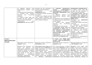 6) набрання законної сили
обвинувальним вироком щодо
нього;
7) припинення його громадянства;
8) визнання його безвісно
відсутнім або оголошення
померлим;
9) подання суддею заяви про
відставку або про звільнення з
посади за власним бажанням.
Повноваження судді
припиняються у разі його смерті.
відставку або про звільнення з
посади за власним бажанням.
Повноваження судді
припиняються в разі:
1) досягнення суддею шістдесяти
п’яти років;
2) смерті судді, набрання законної
сили судовим рішенням про
визнання його безвісно відсутнім
або оголошення померлим.
за вчинення передбаченого
законом дисциплінарного
правопорушення, несумісного з
подальшим перебуванням судді
на посаді;
5) набрання законної сили
обвинувальним вироком щодо
нього;
6) припинення його громадянства
або виїзду на постійне проживання
за межі України;
7) визнання його безвісно
відсутнім або оголошення
померлим;
8) визнання його недієздатним;
9) ненадання суддею згоди на
переведення до іншого суду в
разі ліквідації чи реорганізації
суду загальної юрисдикції, в
якому він займає посаду.
Повноваження судді
припиняються у разі його смерті,
досягнення ним сімдесяти років.
невідповідність займаній посаді;
4) подання суддею заяви про
відставку або про звільнення з
посади за власним бажанням;
5) ненадання суддею згоди на
переведення його з одного суду
до іншого у разі ліквідації чи
реорганізації суду, в якому суддя
обіймає посаду.
Підставами для припинення
повноважень судді є:
1) досягнення суддею шістдесяти
п’яти років;
2) припинення громадянства
України або набуття суддею
громадянства іншої держави;
3) набрання сили рішенням суду
про визнання судді безвісно
відсутнім або оголошення
померлим, визнання недієздатним
або обмежено дієздатним;
4) смерті судді;
5) набрання сили обвинувальним
вироком щодо нього.
Склад і
формування ради
юстиції Вища рада юстиції складається з
двадцяти членів.
Верховна Рада, Президент, з'їзд
суддів, з'їзд адвокатів, з'їзд
представників юридичних вищих
навчальних закладів та наукових
установ призначають до Вищої
ради юстиції по три члени, а
всеукраїнська конференція
працівників прокуратури - двох
членів Вищої ради юстиції.
Вища рада юстиції складається з
шістнадцяти членів.
З’їзд суддів призначає вісім членів
Вищої ради юстиції, Президент та
Сенат призначають по чотири
члени Вищої ради юстиції.
Члени Вищої ради юстиції
здійснюють свої повноваження на
постійній основі і не можуть
обіймати посади судді, прокурора
чи займатися адвокатською
В Україні діють Вища рада
юстиції та Вища кваліфікаційна
комісія суддів.
Вища рада юстиції складається з
двадцяти членів.
З'їзд суддів призначає до Вищої
ради юстиції дванадцять членів із
числа суддів, забезпечуючи при
цьому представництво суддів судів
різних інстанцій та спеціалізацій.
З'їзд адвокатів, з'їзд представників
юридичних вищих навчальних
закладів та наукових установ
призначають по два члени Вищої
Вища рада правосуддя складається
з дев’ятнадцяти членів.
Дев’ятьох членів обирає з’їзд
суддів з числа суддів чи суддів у
відставці; трьох членів – призначає
Президент; двох членів – обирає
з’їзд адвокатів; двох членів –
обирає всеукраїнська конференція
прокурорів; двох членів – обирає
з’їзд представників юридичних
вищих навчальних закладів та
5
 