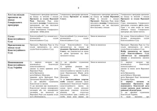 Хто і на скільки
призначає на
посаду
Генерального
прокурора
Генерального прокурора призначає
на посаду та звільняє з посади
Президент за згодою Верховної
Ради. Верховна Рада може
висловити недовіру Генеральному
прокуророві, що має наслідком
його відставку з посади.
Строк повноважень Генерального
прокурора - п'ять років.
Генерального прокурора призначає
на посаду Президент за згодою
Сенату.
Генерального прокурора призначає
на посаду за згодою Верховної
Ради та звільняє з посади
Президент. Верховна Рада може
висловити недовіру Генеральному
прокуророві, що має наслідком
його відставку з посади.
Генерального прокурора призначає
на посаду та звільняє з посади
Президент за згодою Верховної
Ради.
Строк повноважень Генерального
прокурора становить шість років.
Одна і та сама особа не може
обіймати посаду Генерального
прокурора два строки поспіль.
Склад
Конституційного
Суду
Конституційний Суд складається з
вісімнадцяти суддів
Конституційного Суду.
Конституційний Суд складається з
вісімнадцяти суддів
Конституційного Суду.
Зміни не вносяться. До складу Конституційного Суду
входять вісімнадцять суддів
Конституційного Суду.
Призначення на
посаду судді
Конституційного
Суду
Президент, Верховна Рада та з'їзд
суддів призначають по шість
суддів Конституційного Суду.
Суддя Конституційного Суду
призначається на посаду за
поданням Президента рішенням
Сенату, що ухвалюється не менш
як двома третинами від його
загального складу.
Зміни не вносяться. Президент, Верховна Рада та з’їзд
суддів призначають по шість
суддів Конституційного Суду.
Відбір кандидатур на посаду
судді Конституційного Суду
здійснюється на конкурсних
засадах у визначеному законом
порядку.
Повноваження
Конституційного
Суду України
1) вирішує питання про
відповідність Конституції
(конституційність):
законів та інших правових актів
Верховної Ради;
актів Президента;
актів Кабінету Міністрів;
правових актів Верховної Ради
Автономної Республіки Крим.
2) дає офіційне тлумачення
Конституції та законів.
3) дає висновки про відповідність
Конституції чинних міжнародних
договорів або тих міжнародних
договорів, що вносяться до
Верховної Ради для надання згоди
на їх обов'язковість;
1) дає офіційне тлумачення
Конституції;
2) приймає рішення про
відповідність Конституції
(конституційність) законів та актів
палат Національних Зборів; актів
Президента; актів Кабінету
Міністрів;
3) за конституційною скаргою
особи ухвалює рішення щодо
відповідності Конституції України
(конституційності) закону, на
основі якого судом загальної
юрисдикції ухвалено остаточне
рішення, що стосується
конституційних прав і свобод цієї
особи, якщо вона вважає, що
Зміни не вносяться. 1) вирішує питання про
відповідність Конституції
(конституційність):
законів та інших актів Верховної
Ради;
актів Президента;
актів Кабінету Міністрів;
актів Верховної Ради Автономної
Республіки Крим;
2) вирішує питання за
зверненням Президента про
відповідність Конституції акта
голови громади, ради громади,
районної, обласної ради;
3) дає офіційне тлумачення
Конституції України;
4) надає висновки про
8
 