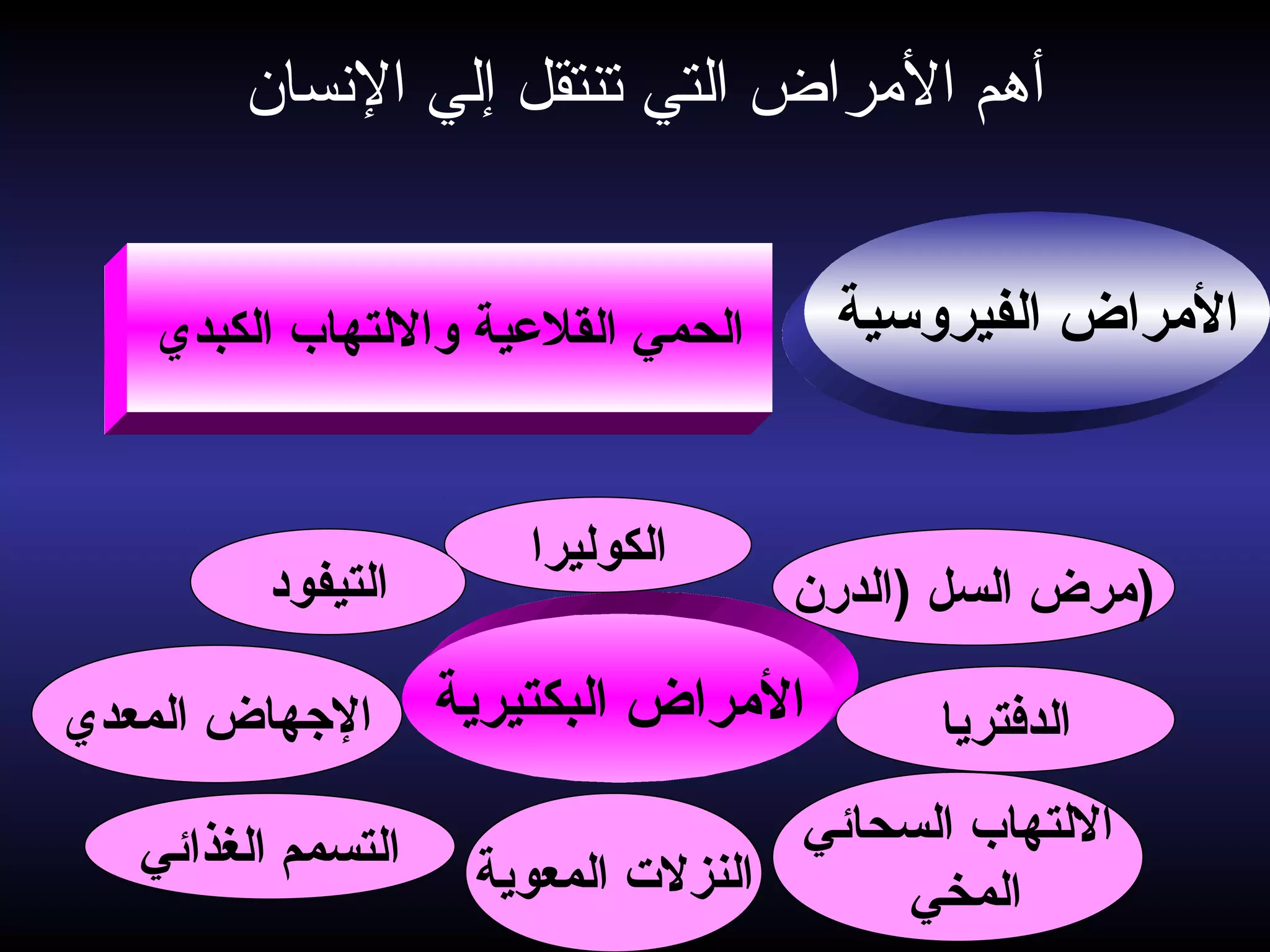 ‫السنسان‬ ‫إلي‬ ‫تنتقل‬ ‫التي‬ ‫الرمراض‬ ‫أهم‬
‫الفيروسية‬ ‫الرمراض‬‫الكبدي‬ ‫واللتهاب‬ ‫القليعية‬ ‫الحمي‬
‫البكتيرية‬ ‫الرمراض‬
‫)الدرن‬ ‫السل‬ ‫)رمرض‬
‫الكوليرا‬
‫التيفود‬
‫المعدي‬ ‫الهجهاض‬
‫الغذائي‬ ‫التسمم‬ ‫المعوية‬ ‫النزل ت‬
‫السحائي‬ ‫اللتهاب‬
‫المخي‬
‫الدفتريا‬
 