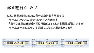 敵ＡＩを弱くしたい
Ｂ案．難易度別に敵ＡＩの条件式と行動を用意する
ゲームバランスの調整もしやすい方法です
「条件さえ満たせば全く同じ行動をとってしまう問題」が残りますが
ゲームルールによっては問題にならない場合もあります
条件式 行動
プレイヤーが３ｍ以内にいる プレイヤーに対して近接攻撃
プレイヤーが１０ｍ以内にいる プレイヤーに対して射撃攻撃
自分のＨＰが１０％未満 味方を食べて回復する
その他 プレイヤーを探す
条件式 行動
プレイヤーが３ｍ以内にいる プレイヤーに対して近接攻撃
プレイヤーが１０ｍ以内にいる プレイヤーに対して射撃攻撃
自分のＨＰが１０％未満 味方を食べて回復する
その他 プレイヤーを探す
条件式 行動
プレイヤーが３ｍ以内にいる プレイヤーに対して近接攻撃
プレイヤーが１０ｍ以内にいる プレイヤーに対して射撃攻撃
自分のＨＰが１０％未満 味方を食べて回復する
その他 プレイヤーを探す
難易度：イージー用 難易度：ノーマル用 難易度：ハード用
 
