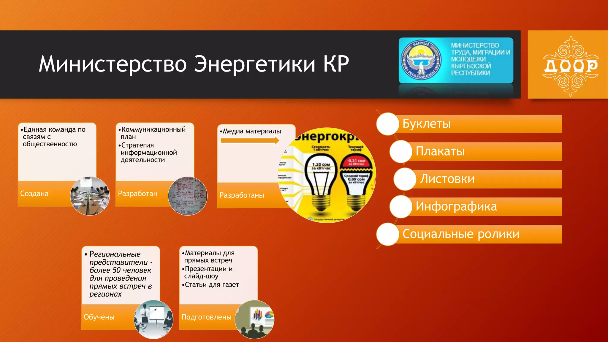 Министерство Энергетики КР
•Единая команда по
связям с
общественностю
Создана
•Коммуникационный
план
•Стратегия
информационной
деятельности
Разработан
•Медиа материалы
Разработаны
• Региональные
представители -
более 50 человек
для проведения
прямых встреч в
регионах
Обучены
•Материалы для
прямых встреч
•Презентации и
слайд-шоу
•Статьи для газет
Подготовлены
Буклеты
Плакаты
Листовки
Инфографика
Социальные ролики
 