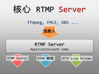  RTMP Server
RTMP Server
Application/path name

FFmpeg, FMLE, OBS ...
RTMP Source RTMP Da HTTP Live Stream
 