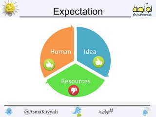 Expectation
Idea
Resources
Human
 