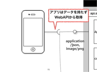 15
ץϥǩ`֤?
WebAPIȡ
 