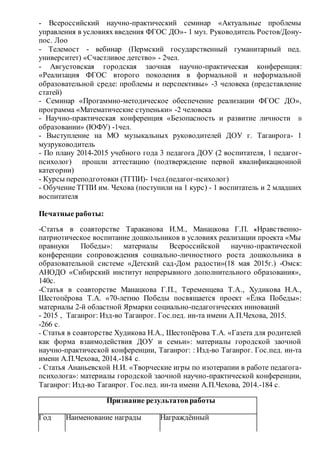 - Всероссийский научно-практический семинар «Актуальные проблемы
управления в условиях введения ФГОС ДО»- 1 муз. Руководитель Ростов/Дону-
пос. Лоо
- Телемост - вебинар (Пермский государственный гуманитарный пед.
университет) «Счастливое детство» - 2чел.
- Августовская городская заочная научно-практическая конференция:
«Реализация ФГОС второго поколения в формальной и неформальной
образовательной среде: проблемы и перспективы» -3 человека (представление
статей)
- Семинар «Прогаммно-методическое обеспечение реализации ФГОС ДО»,
программа «Математические ступеньки» -2 человека
- Научно-практическая конференция «Безопасность и развитие личности В
образовании» (ЮФУ) -1чел.
- Выступление на МО музыкальных руководителей ДОУ г. Таганрога- 1
музруководитель
- По плану 2014-2015 учебного года 3 педагога ДОУ (2 воспитателя, 1 педагог-
психолог) прошли аттестацию (подтверждение первой квалификационной
категории)
- Курсы переподготовки (ТГПИ)- 1чел.(педагог-психолог)
- Обучение ТГПИ им. Чехова (поступили на 1 курс) - 1 воспитатель и 2 младших
воспитателя
Печатные работы:
-Статья в соавторстве Тараканова И.М., Манацкова Г.П. «Нравственно-
патриотическое воспитание дошкольников в условиях реализации проекта «Мы
правнуки Победы»: материалы Всероссийской научно-практической
конференции сопровождения социально-личностного роста дошкольника в
образовательной системе «Детский сад-Дом радости»(18 мая 2015г.) -Омск:
АНОДО «Сибирский институт непрерывного дополнительного образования»,
140с.
-Статья в соавторстве Манацкова Г.П., Теременцева Т.А., Худикова Н.А.,
Шестопёрова Т.А. «70-летию Победы посвящается проект «Ёлка Победы»:
материалы 2-й областной Ярмарки социально-педагогических инноваций
- 2015 , Таганрог: Изд-во Таганрог. Гос.пед. ин-та имени А.П.Чехова, 2015.
-266 с.
- Статья в соавторстве Худикова Н.А., Шестопёрова Т.А. «Газета для родителей
как форма взаимодействия ДОУ и семьи»: материалы городской заочной
научно-практической конференции, Таганрог: : Изд-во Таганрог. Гос.пед. ин-та
имени А.П.Чехова, 2014.-184 с.
- Статья Ананьевской Н.И. «Творческие игры по изотерапии в работе педагога-
психолога»: материалы городской заочной научно-практической конференции,
Таганрог: Изд-во Таганрог. Гос.пед. ин-та имени А.П.Чехова, 2014.-184 с.
Признание результатовработы
Год Наименование награды Награждённый
 