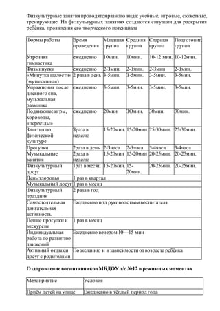 Физкультурные занятия проводятсяразного вида: учебные, игровые, сюжетные,
тренирующие. На физкультурных занятиях создаются ситуации для раскрытия
ребёнка, проявления его творческого потенциала
Формы работы Время
проведения
Младшая
группа
Средняя
группа
Старшая
группа
Подготовит,
группа
Утренняя
гимнастика
ежедневно 10мин. 10мин. 10-12 мин. 10-12мин.
Физминутки ежедневно 2-Змин. 2-Змин. 2-Змин 2-Змин.
«Минутка шалости»
(музыкальная)
2 раза в день 3-5мин. З-5мин. 3-5мин. 3-5мин.
Упражнения после
дневного сна,
музьжальная
разминка
ежедневно 3-5мин. 3-5мин. 3-5мин. 3-5мин.
Подвижные игры,
хороводы,
«переезды»
ежедневно 20мин ЗОмин. 30мин. 30мин.
Занятия по
физической
культуре
Зразав
неделю
15-20мин. 15-20мин 25-30мин. 25-30мин.
Прогулки 2раза в день 2-Зчаса 2-Зчаса 3-4часа 3-4часа
Музыкальные
занятия
2раза в
неделю
15-20мин 15-20мин 20-25мин. 20-25мин.
Физкультурный
досуг
1раз в месяц 15-20мин. 15-
20мин.
20-25мин. 20-25мин.
День здоровья 1 раз в квартал
Музыкальный досуг 1 раз в месяц
Физкультурный
праздник
2 раза в год
Самостоятельная
двигательная
активность
Ежедневно под руководством воспитателя
Пешие прогулки и
экскурсии
1 раз в месяц
Индивидуальная
работа по развитию
движений
Ежедневно вечером 10—15 мин
Активный отдыхи
досуг с родителями
По желанию и в зависимостиотвозрастаребёнка
ОздоровлениевоспитанниковМБДОУ д/с №12 в режимных моментах
Мероприятие Условия
Приём детей на улице Ежедневно в тёплый период года
 