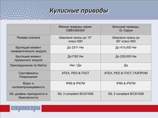 Кулисные приводы
Малые приводы серия:
CBB/CBA300
Большие приводы:
G- Серия
Размер клапана Шаровые краны до 10”
класс 600
Шаровые краны до
60” класс 600
Крутящий момент
пневматического модуля
До 2511 Нм До 415,000 Нм
Крутящий момент
пружинного модуля
До1182 Нм До 229,000 Нм
Присоединение по Namur Нет / Да Да
Сертификаты
Разрешения
ATEX, PED & ГОСТ ATEX, PED & ГОСТ, ГАЗПРОМ
Водо- и
пыленепроницаемость
IP66 & IP67M IP66 & IP67M
SIL уровень пригодности и
безопасности
SIL 3 compliant IEC61508 SIL 3 compliant IEC61508
 