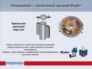 Поворотно – лопастной привод Shafer
Идеальная
крутящая
пара сил
Схема поворотного лопастного привода исключает
разрушительные силы, действующие в боковом
направлении.
Привод, таким образом, вырабатывает сбалансированный
крутящий момент.
 