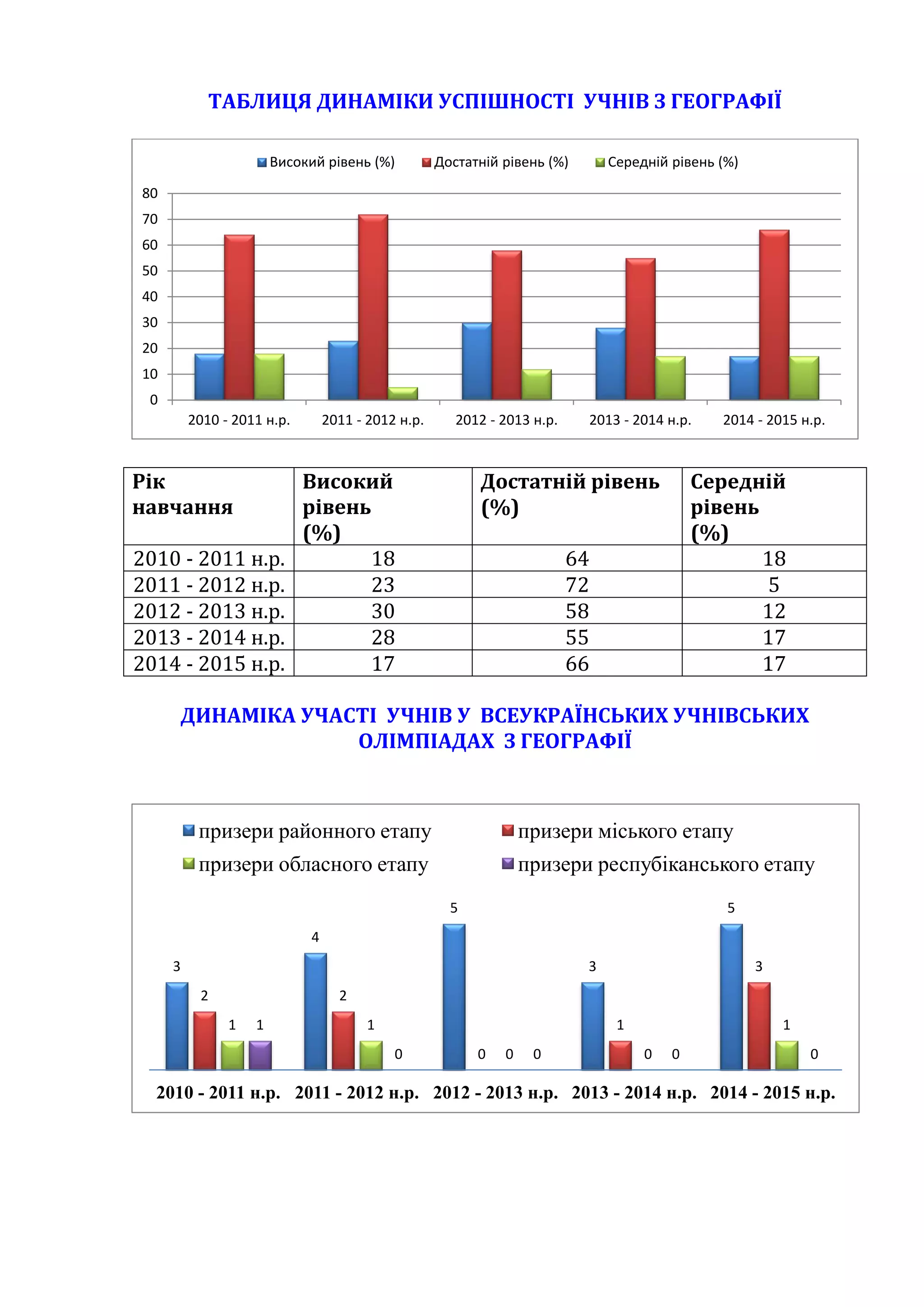 ТАБЛИЦЯ ДИНАМІКИ УСПІШНОСТІ УЧНІВ З ГЕОГРАФІЇ
Рік
навчання
Високий
рівень
(%)
Достатній рівень
(%)
Середній
рівень
(%)
2010 - 2011 н.р. 18 64 18
2011 - 2012 н.р. 23 72 5
2012 - 2013 н.р. 30 58 12
2013 - 2014 н.р. 28 55 17
2014 - 2015 н.р. 17 66 17
ДИНАМІКА УЧАСТІ УЧНІВ У ВСЕУКРАЇНСЬКИХ УЧНІВСЬКИХ
ОЛІМПІАДАХ З ГЕОГРАФІЇ
0
10
20
30
40
50
60
70
80
2010 - 2011 н.р. 2011 - 2012 н.р. 2012 - 2013 н.р. 2013 - 2014 н.р. 2014 - 2015 н.р.
Високий рівень (%) Достатній рівень (%) Середній рівень (%)
3
4
5
3
5
2 2
0
1
3
1 1
0 0
11
0 0 0 0
2010 - 2011 н.р. 2011 - 2012 н.р. 2012 - 2013 н.р. 2013 - 2014 н.р. 2014 - 2015 н.р.
призери районного етапу призери міського етапу
призери обласного етапу призери респубіканського етапу
 