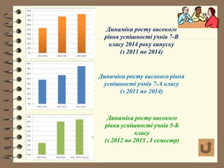 Динаміка росту високого
рівня успішності учнів 7-В
класу 2014 року випуску
(з 2011 по 2014)
Динаміка росту високого рівня
успішності учнів 7-А класу
(з 2011 по 2014)
Динаміка росту високого
рівня успішності учнів 5-Б
класу
(з 2012 по 2015 , І семестр)
 