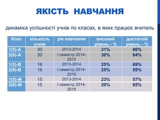 ЯКІСТЬ НАВЧАННЯ
Клас кількість
учнів
рік навчання високий
рівень - %
достатній
рівень - %
1(5)-А 30 2013-2014 31% 66%
2(6)-А 30 І семестр 2014-
2015
30% 64%
1(5)-В 16 2013-2014 25% 69%
2(6)-В 16 І семестр 2014-
2015
25% 55%
1(5)-М 15 2013-2014 23% 57%
2(6)-М 15 І семестр 2014-
2015
20% 65%
динаміка успішності учнів по класах, в яких працює вчитель
 