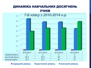 0
10
20
30
40
50
60
70
2010-2011 2011-2012 2012-2013 2013-2014
середній рівень 0 0 0 0
достатній рівень 62.5 56.3 56 43
високий рівень 37.5 43.7 44 57
ДИНАМІКА НАВЧАЛЬНИХ ДОСЯГНЕНЬ
УЧНІВ
7-Б класу з 2010-2014 н.р.
середній рівень достатній рівень високий рівень
 