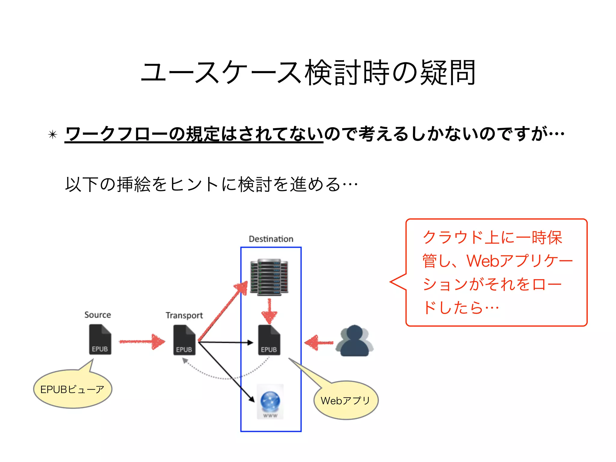ユースケース検討時の疑問
✴ ワークフローの規定はされてないので考えるしかないのですが… 
 
以下の挿絵をヒントに検討を進める…
クラウド上に一時保
管し、Webアプリケー
ションがそれをロー
ドしたら…
EPUBビューア
Webアプリ
 