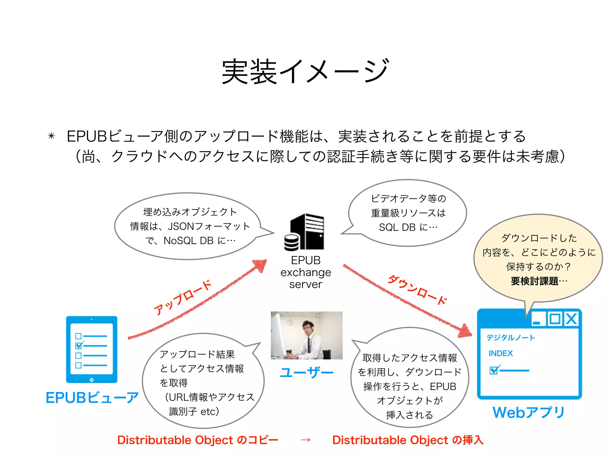 実装イメージ
✴ EPUBビューア側のアップロード機能は、実装されることを前提とする 
（尚、クラウドへのアクセスに際しての認証手続き等に関する要件は未考慮） 
埋め込みオブジェクト 
情報は、JSONフォーマット
で、NoSQL DB に…
ビデオデータ等の 
重量級リソースは 
SQL DB に…
EPUBビューア
ユーザー
INDEX
デジタルノート
Webアプリ
アップロード
ダウンロード
アップロード結果
としてアクセス情報 
を取得 
（URL情報やアクセス 
 識別子 etc）
取得したアクセス情報 
を利用し、ダウンロード 
操作を行うと、EPUB 
オブジェクトが 
挿入される
Distributable Object のコピー  →  Distributable Object の挿入
ダウンロードした 
内容を、どこにどのように 
保持するのか？ 
要検討課題…
EPUB 
exchange 
server
 