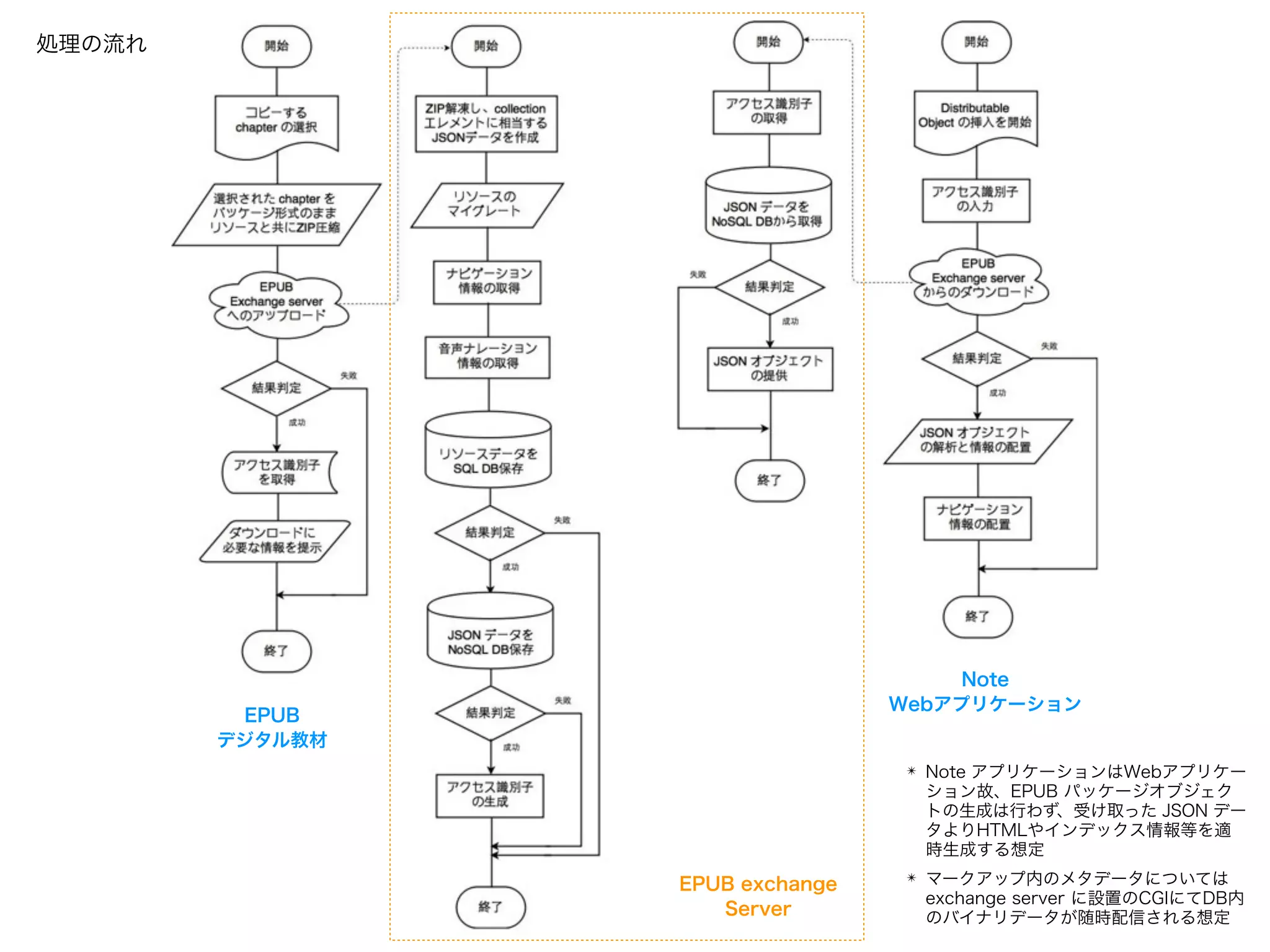 処理の流れ
EPUB 
デジタル教材
Note 
Webアプリケーション
EPUB exchange 
Server
✴ Note アプリケーションはWebアプリケー
ション故、EPUB パッケージオブジェク
トの生成は行わず、受け取った JSON デー
タよりHTMLやインデックス情報等を適
時生成する想定
✴ マークアップ内のメタデータについては
exchange server に設置のCGIにてDB内
のバイナリデータが随時配信される想定
 