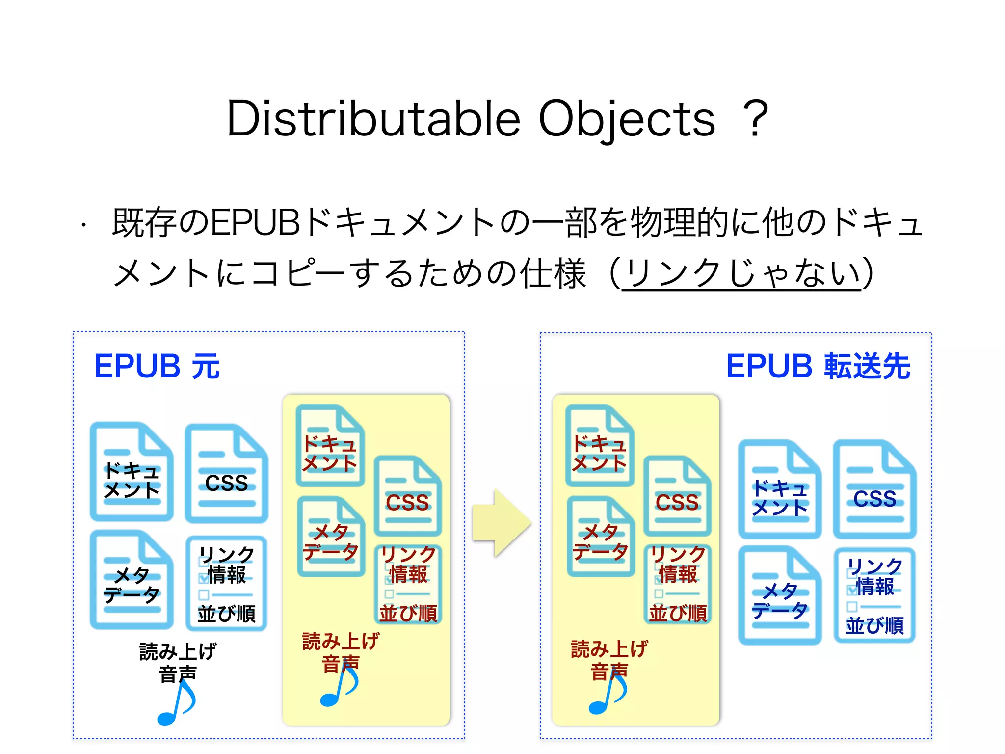 • 既存のEPUBドキュメントの一部を物理的に他のドキュ
メントにコピーするための仕様（リンクじゃない）
Distributable Objects ？
EPUB 元 EPUB 転送先
CSS
♪
読み上げ 
音声
ドキュ 
メント
メタ 
データ
リンク 
情報 
 
並び順
ドキュ 
メント
CSS
リンク 
情報 
 
並び順
メタ 
データ
♪
読み上げ 
音声
CSS
ドキュ 
メント
メタ 
データ
リンク 
情報 
 
並び順
ドキュ 
メント
CSS
リンク 
情報 
 
並び順
メタ 
データ
♪
読み上げ 
音声
 