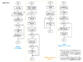 I
EPUB?
ǥ̲
Note?
Webץꥱ`
EPUB exchange?
Server
? Note ץꥱ`Webץꥱ`
ʡEPUB ѥå`֥
ȤɤФ鷺ܤȡä JSON ǩ`
HTML䥤ǥåȤm
rɤ붨
? ީ`åڤΥ᥿ǩ`ˤĤƤ
exchange server OäCGIˤDB
ΥХʥǩ`rŤ붨
 