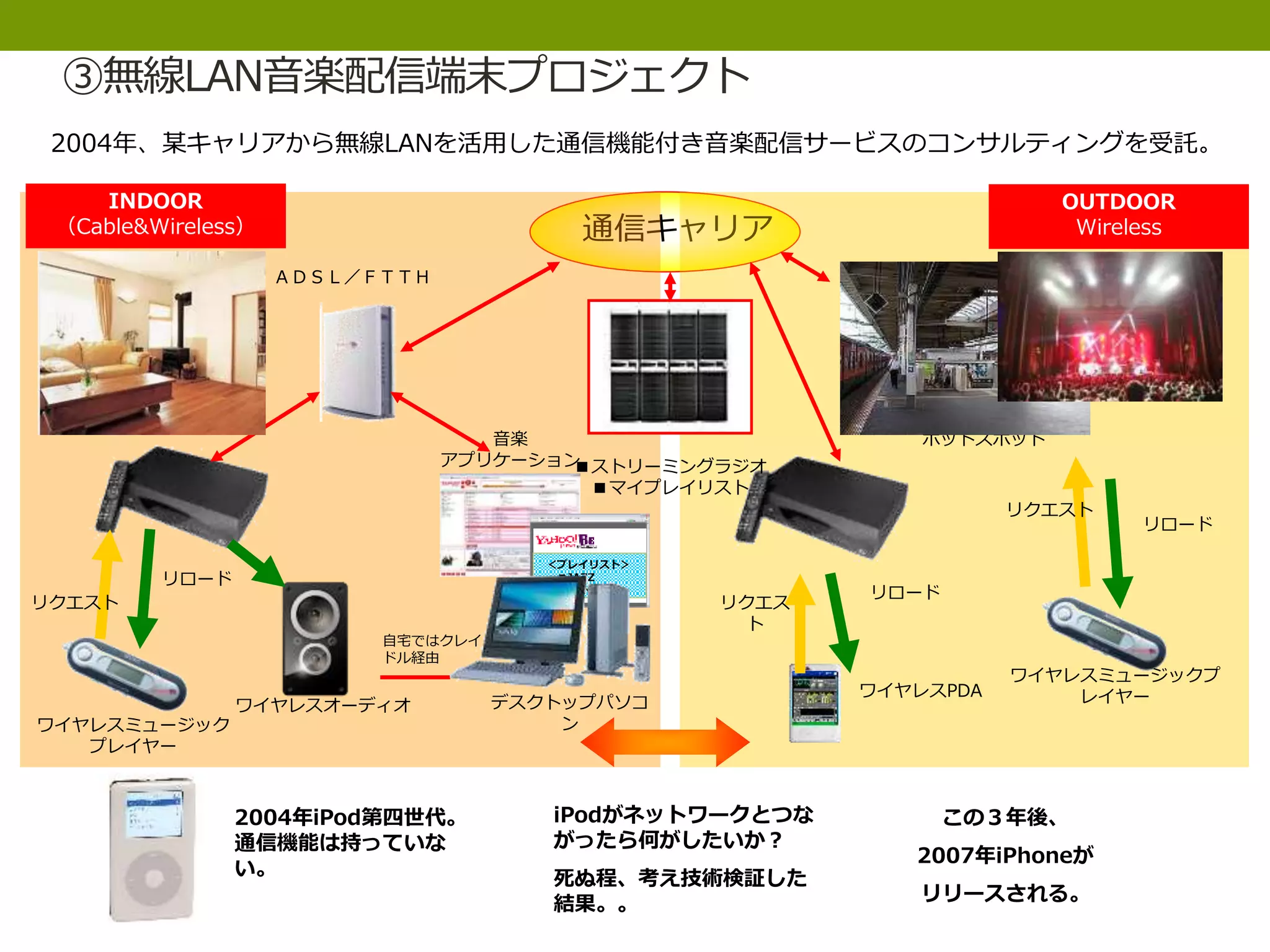 通信キャリア
ホットスポット
ワイヤレスPDA
INDOOR
（Cable&Wireless）
OUTDOOR
Wireless
■ストリーミングラジオ
■マイプレイリスト
ワイヤレスミュージックプ
レイヤーデスクトップパソコ
ン
ワイヤレスオーディオ
ワイヤレスミュージック
プレイヤー
ＡＤＳＬ／ＦＴＴＨ
リクエスト リクエス
ト
リクエスト
リロード
リロード
リロード
＜プレイリスト＞
■JAZZ
■PUNK
自宅ではクレイ
ドル経由
音楽
アプリケーション
2004年、某キャリアから無線LANを活用した通信機能付き音楽配信サービスのコンサルティングを受託。
③無線LAN音楽配信端末プロジェクト
2004年iPod第四世代。
通信機能は持っていな
い。
iPodがネットワークとつな
がったら何がしたいか？
死ぬ程、考え技術検証した
結果。。
この３年後、
2007年iPhoneが
リリースされる。
 