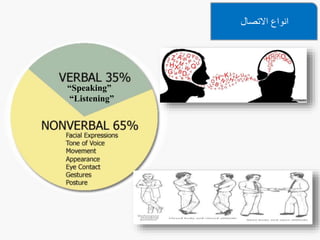 ‫االتصال‬ ‫انواع‬
“Speaking”
“Listening”
 
