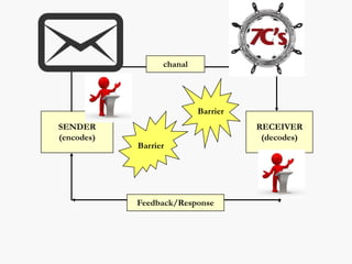 SENDER
(encodes)
RECEIVER
(decodes)
Barrier
Barrier
chanal
Feedback/Response
 